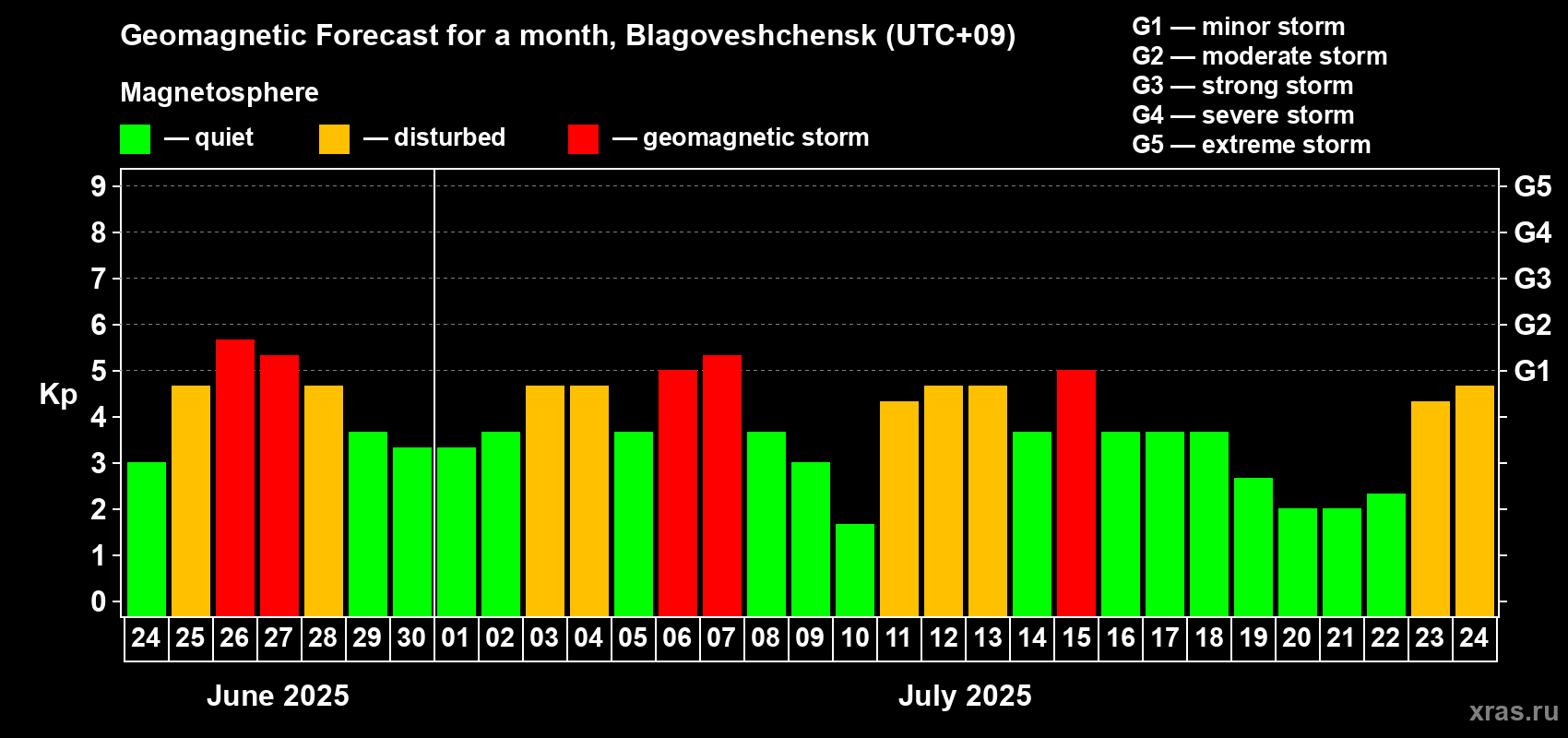 Forecast of the daily maximal value of geomagnetic index Kp for <b>1 month</b> (31 days) <b>from Jun 24, 2025 to Jul 24, 2025</b>