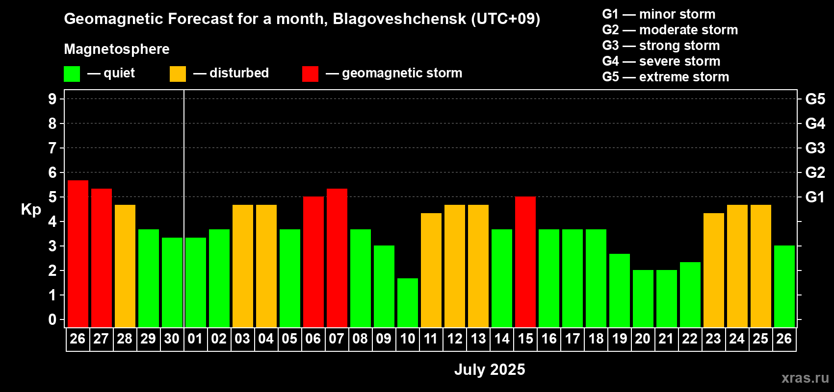 Forecast of the daily maximal value of geomagnetic index Kp for <b>1 month</b> (31 days) <b>from Jun 26, 2025 to Jul 26, 2025</b>