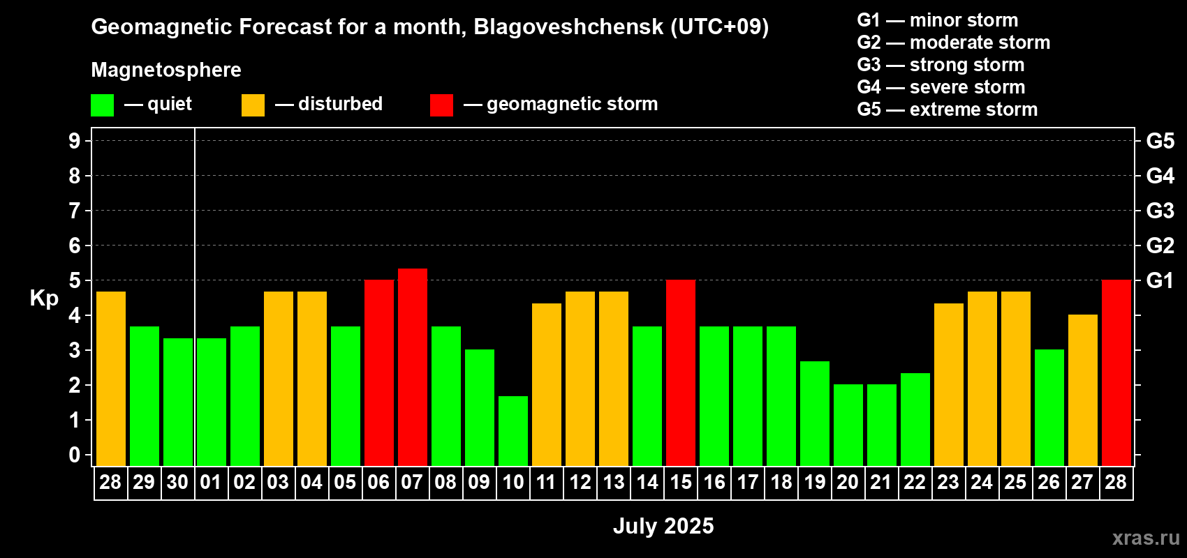 Forecast of the daily maximal value of geomagnetic index Kp for <b>1 month</b> (31 days) <b>from Jun 28, 2025 to Jul 28, 2025</b>