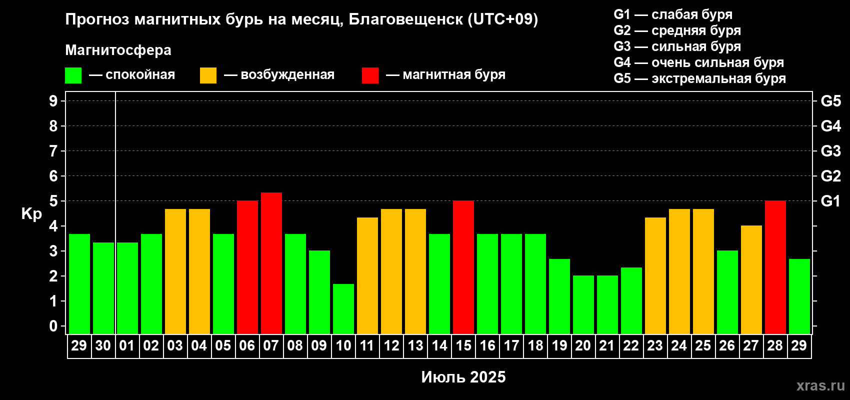 Прогноз максимального суточного геомагнитного индекса Kp на <b>1 месяц</b> (31 день) <b>с 29 июня по 29 июля 2025 г</b>