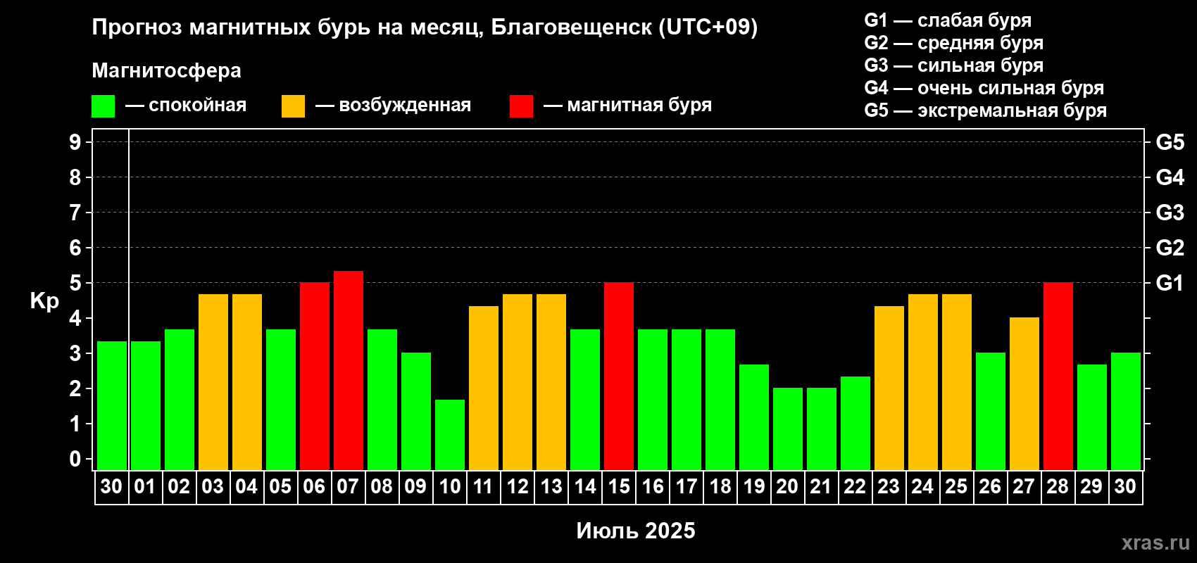 Прогноз максимального суточного геомагнитного индекса Kp на <b>1 месяц</b> (31 день) <b>с 30 июня по 30 июля 2025 г</b>