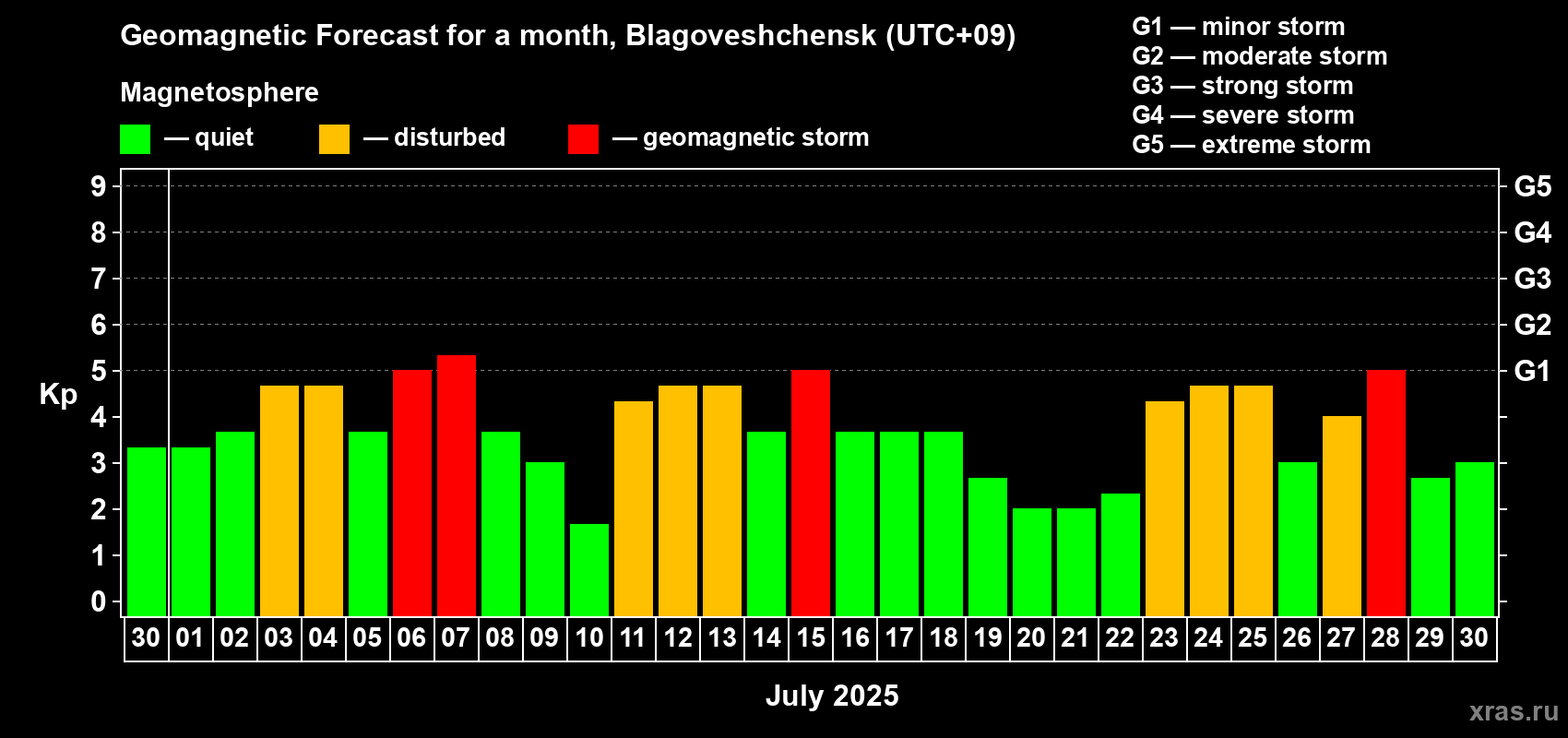 Forecast of the daily maximal value of geomagnetic index Kp for <b>1 month</b> (31 days) <b>from Jun 30, 2025 to Jul 30, 2025</b>