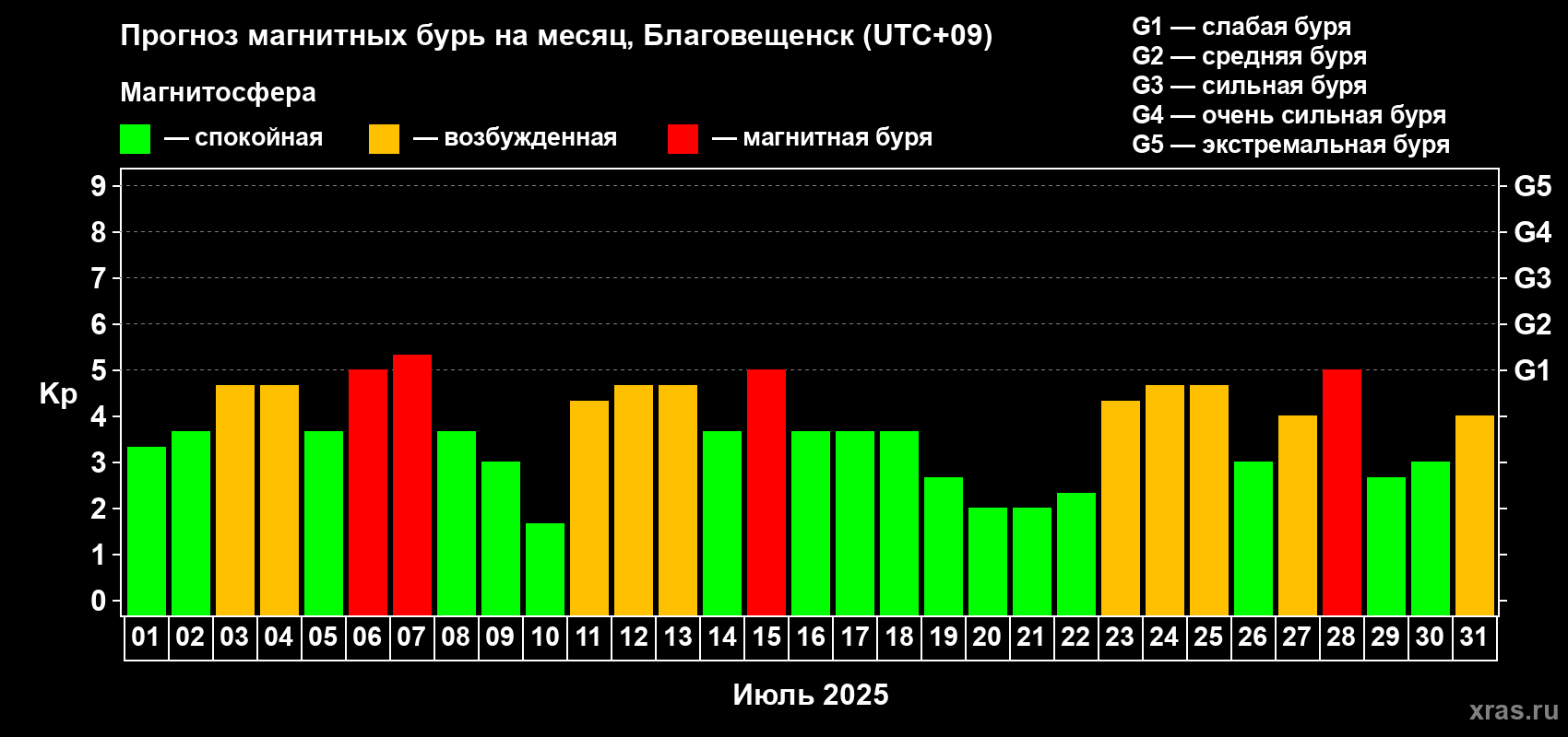 Прогноз максимального суточного геомагнитного индекса Kp на <b>1 месяц</b> (31 день) <b>с 01 июля по 31 июля 2025 г</b>