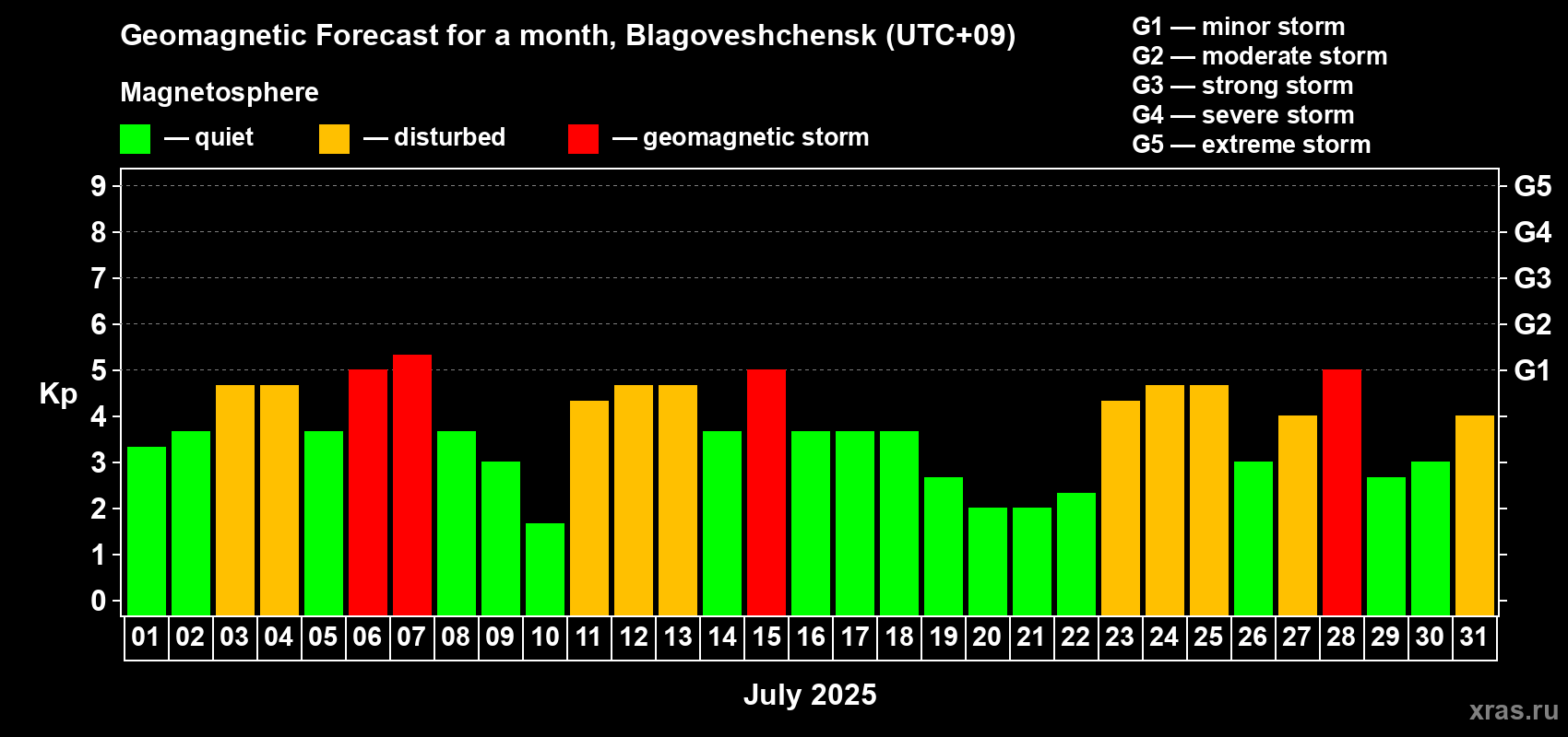 Forecast of the daily maximal value of geomagnetic index Kp for <b>1 month</b> (31 days) <b>from Jul 01, 2025 to Jul 31, 2025</b>