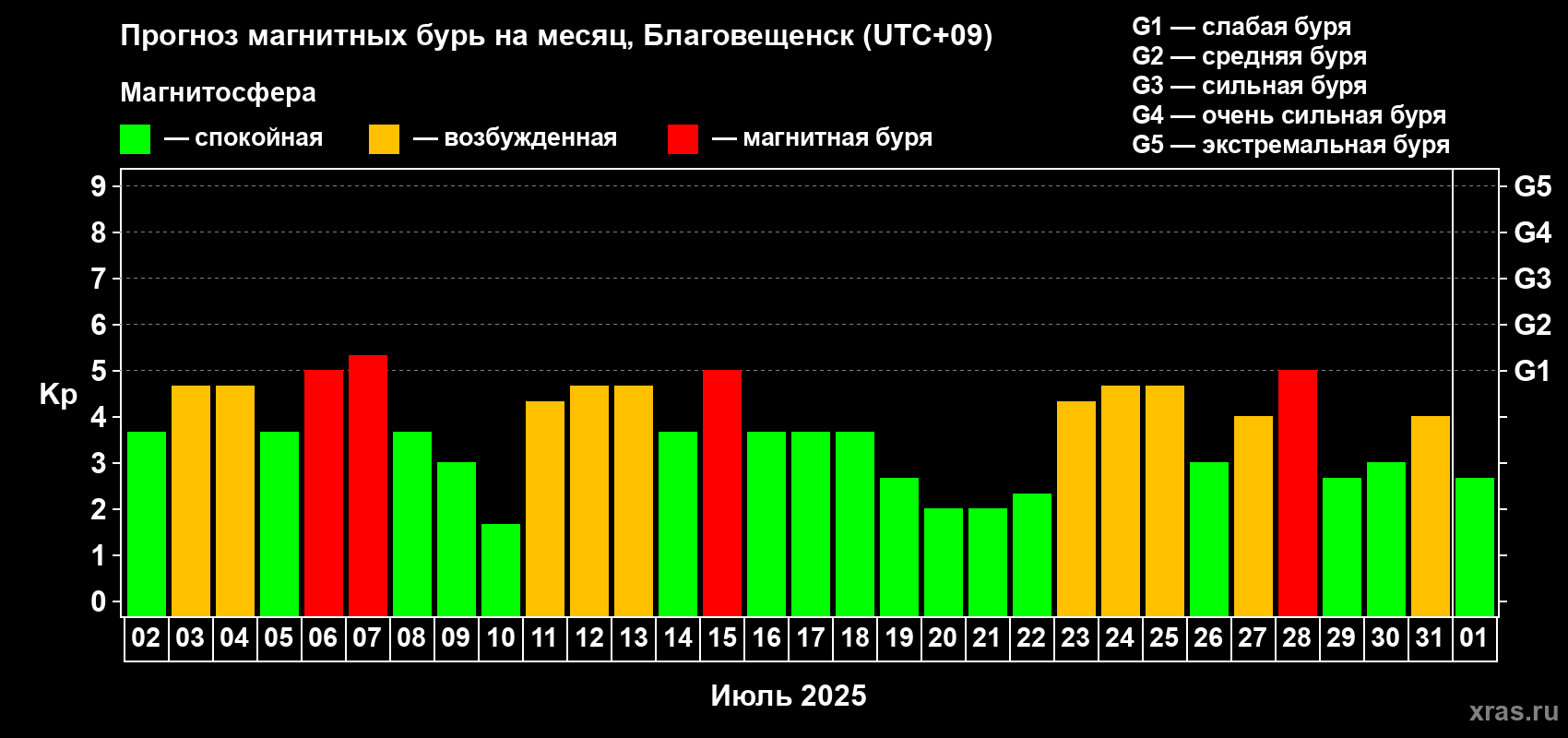 Прогноз максимального суточного геомагнитного индекса Kp на <b>1 месяц</b> (31 день) <b>с 02 июля по 01 августа 2025 г</b>
