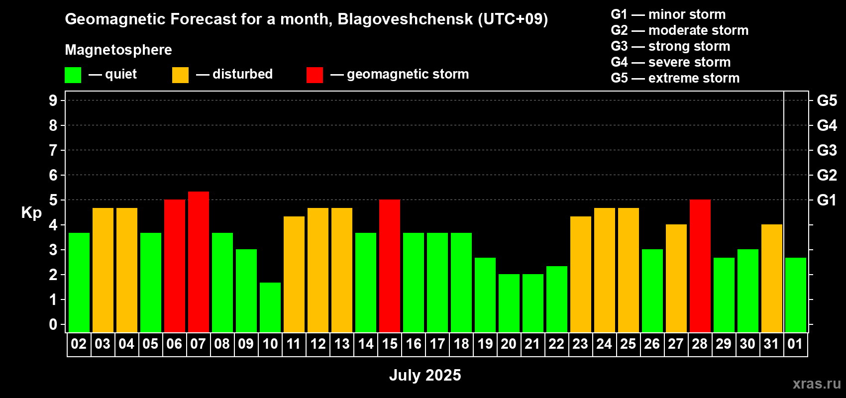 Forecast of the daily maximal value of geomagnetic index Kp for <b>1 month</b> (31 days) <b>from Jul 02, 2025 to Aug 01, 2025</b>
