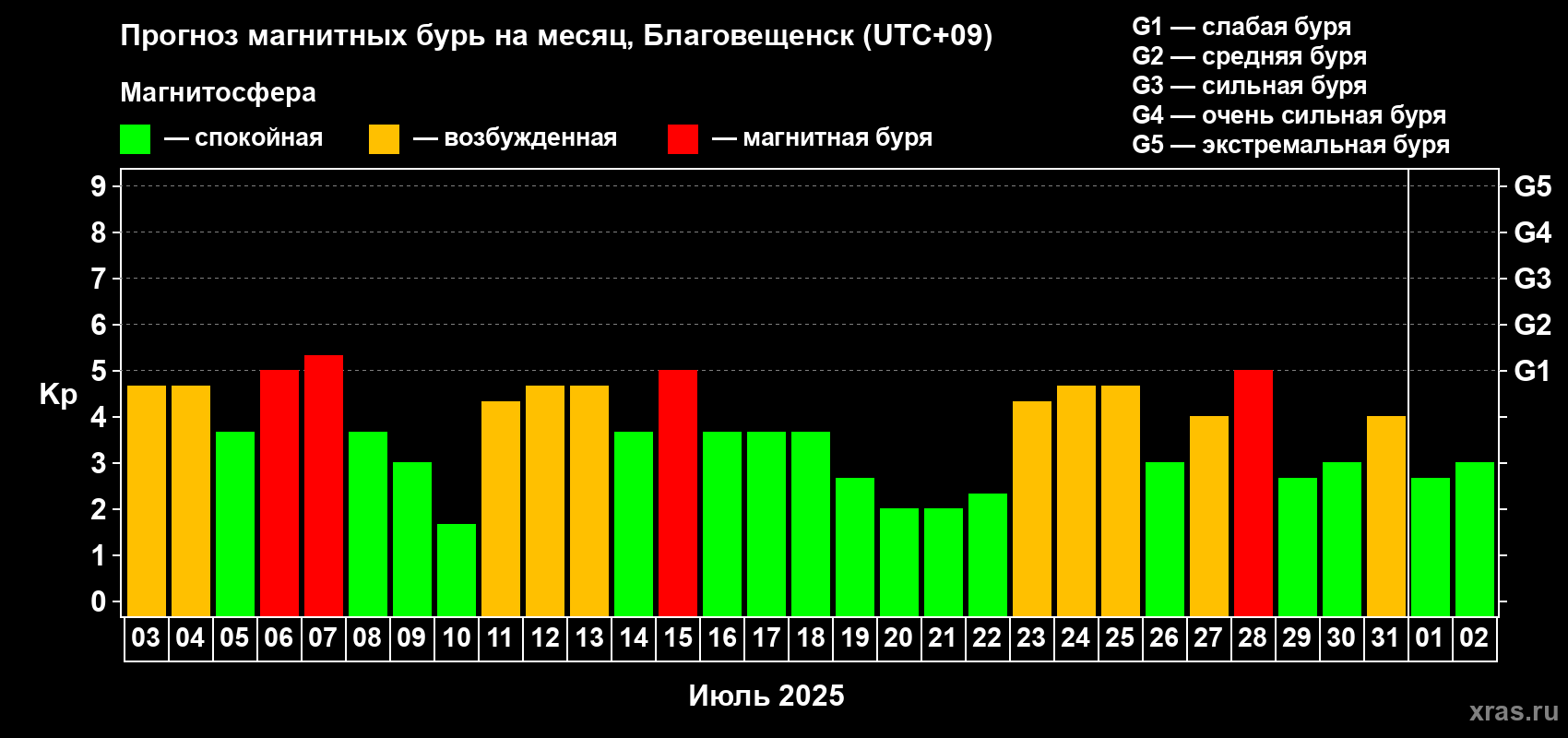 Прогноз максимального суточного геомагнитного индекса Kp на <b>1 месяц</b> (31 день) <b>с 03 июля по 02 августа 2025 г</b>