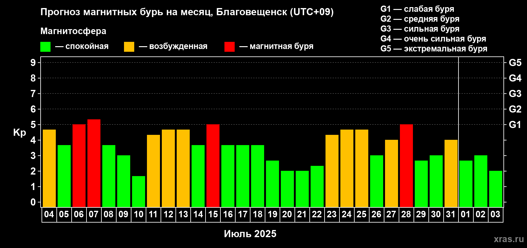 Прогноз максимального суточного геомагнитного индекса Kp на <b>1 месяц</b> (31 день) <b>с 04 июля по 03 августа 2025 г</b>