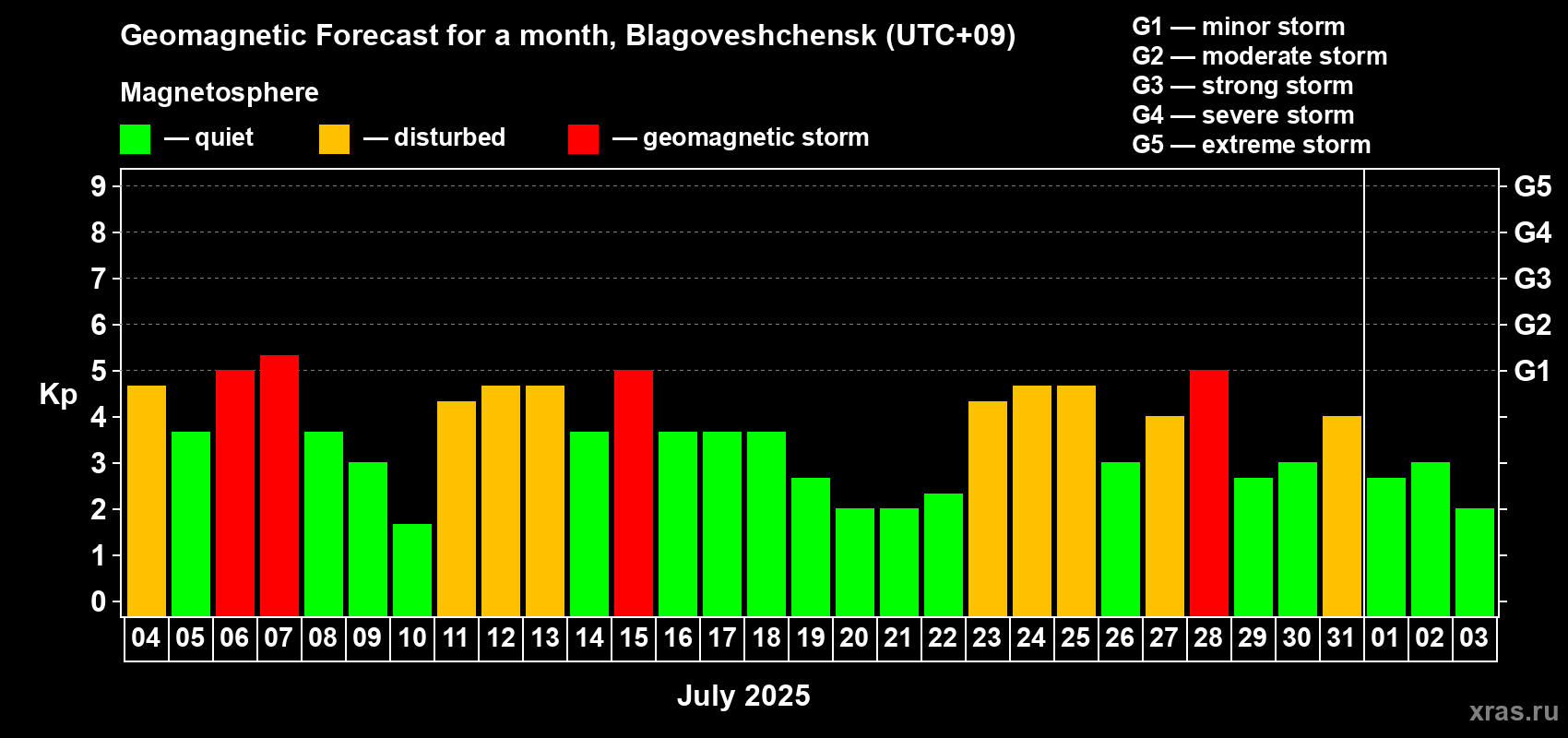 Forecast of the daily maximal value of geomagnetic index Kp for <b>1 month</b> (31 days) <b>from Jul 04, 2025 to Aug 03, 2025</b>