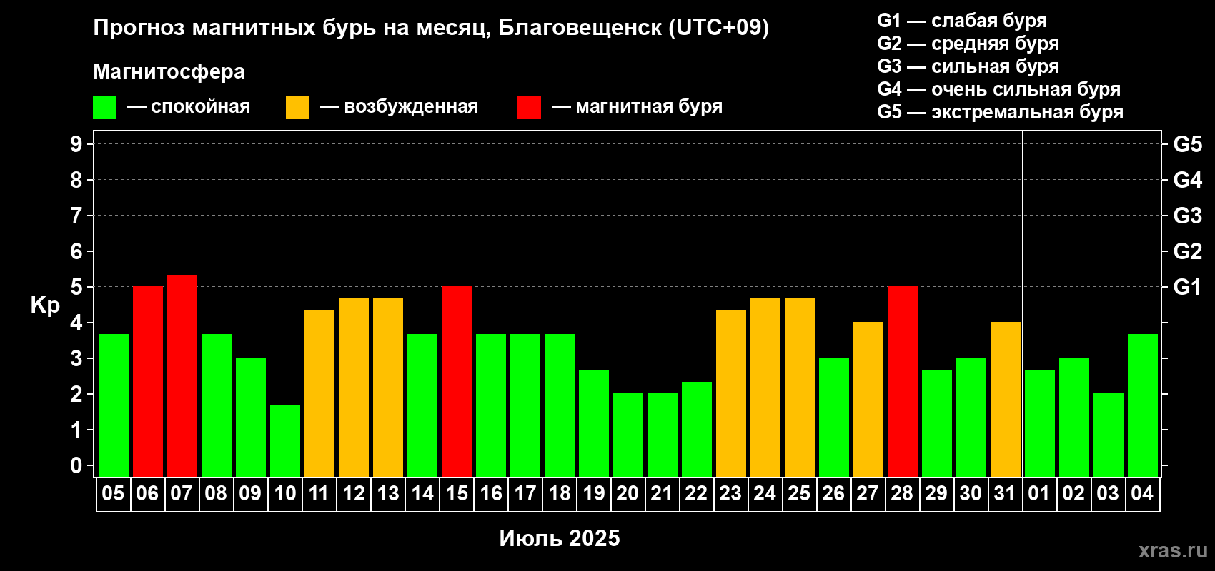 Прогноз максимального суточного геомагнитного индекса Kp на <b>1 месяц</b> (31 день) <b>с 05 июля по 04 августа 2025 г</b>