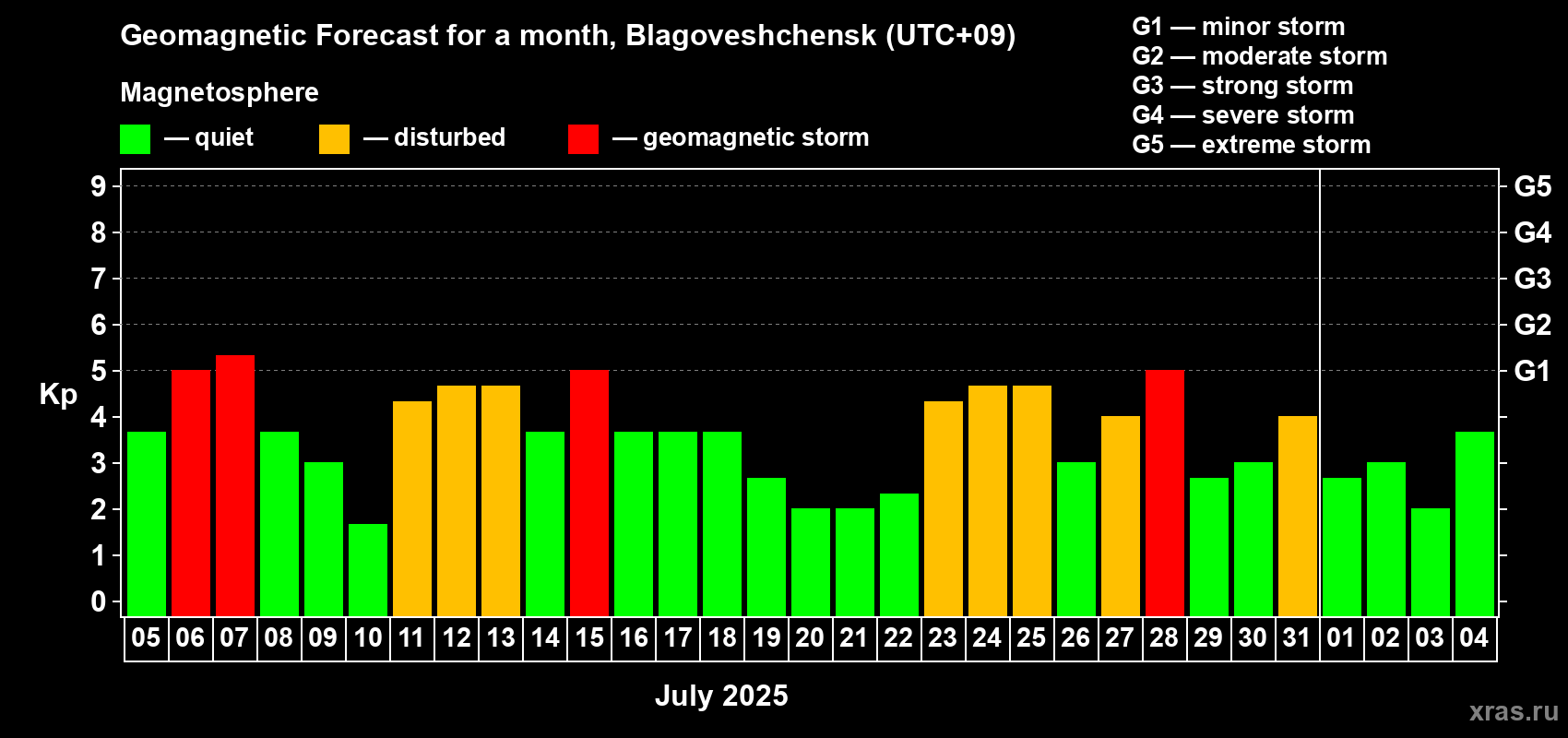 Forecast of the daily maximal value of geomagnetic index Kp for <b>1 month</b> (31 days) <b>from Jul 05, 2025 to Aug 04, 2025</b>