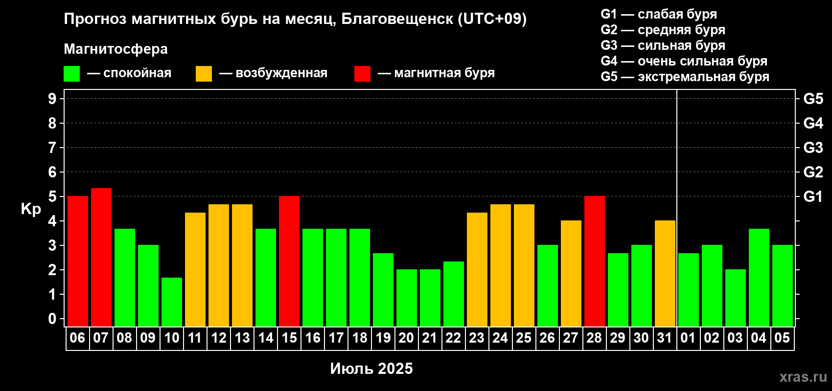 Прогноз максимального суточного геомагнитного индекса Kp на <b>1 месяц</b> (31 день) <b>с 06 июля по 05 августа 2025 г</b>