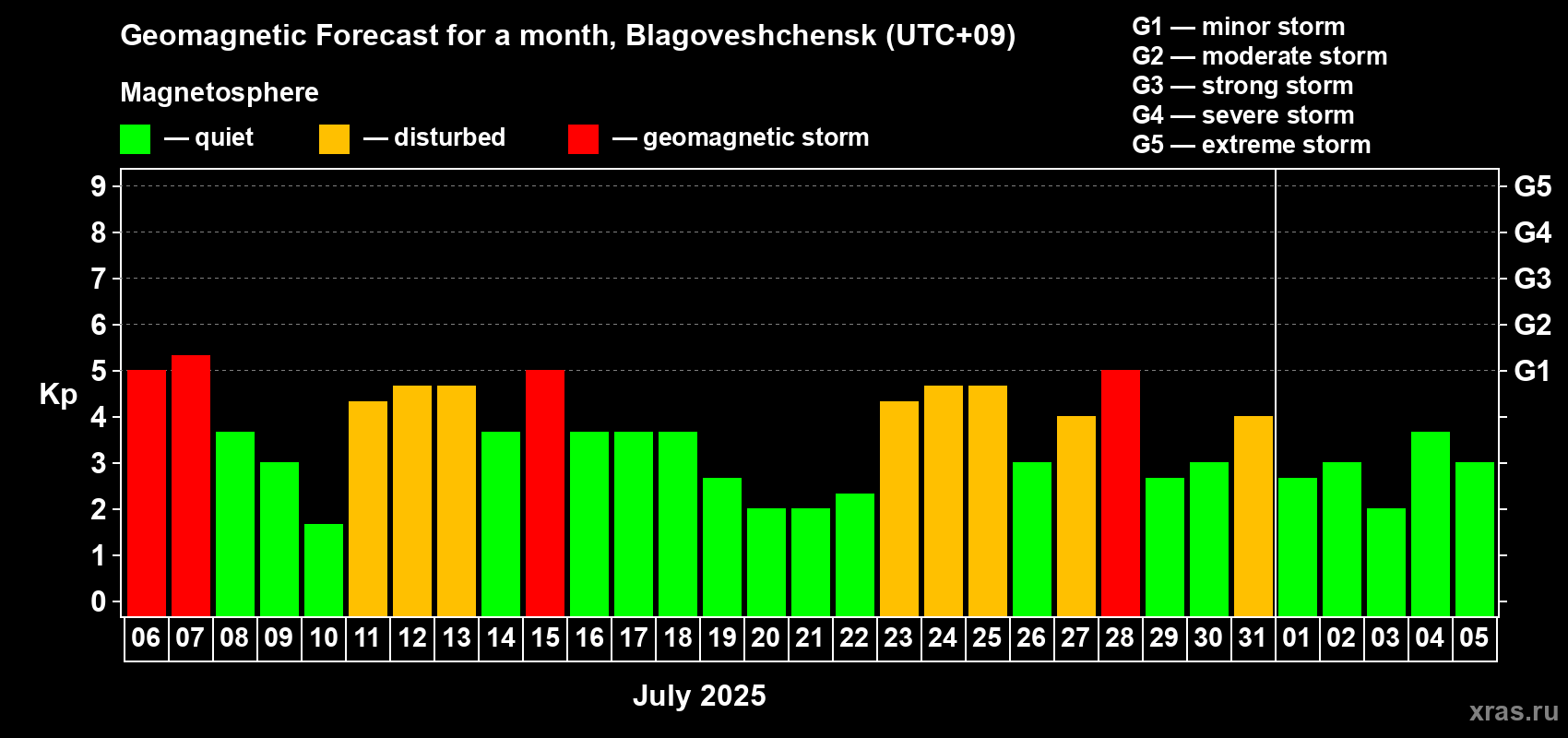 Forecast of the daily maximal value of geomagnetic index Kp for <b>1 month</b> (31 days) <b>from Jul 06, 2025 to Aug 05, 2025</b>