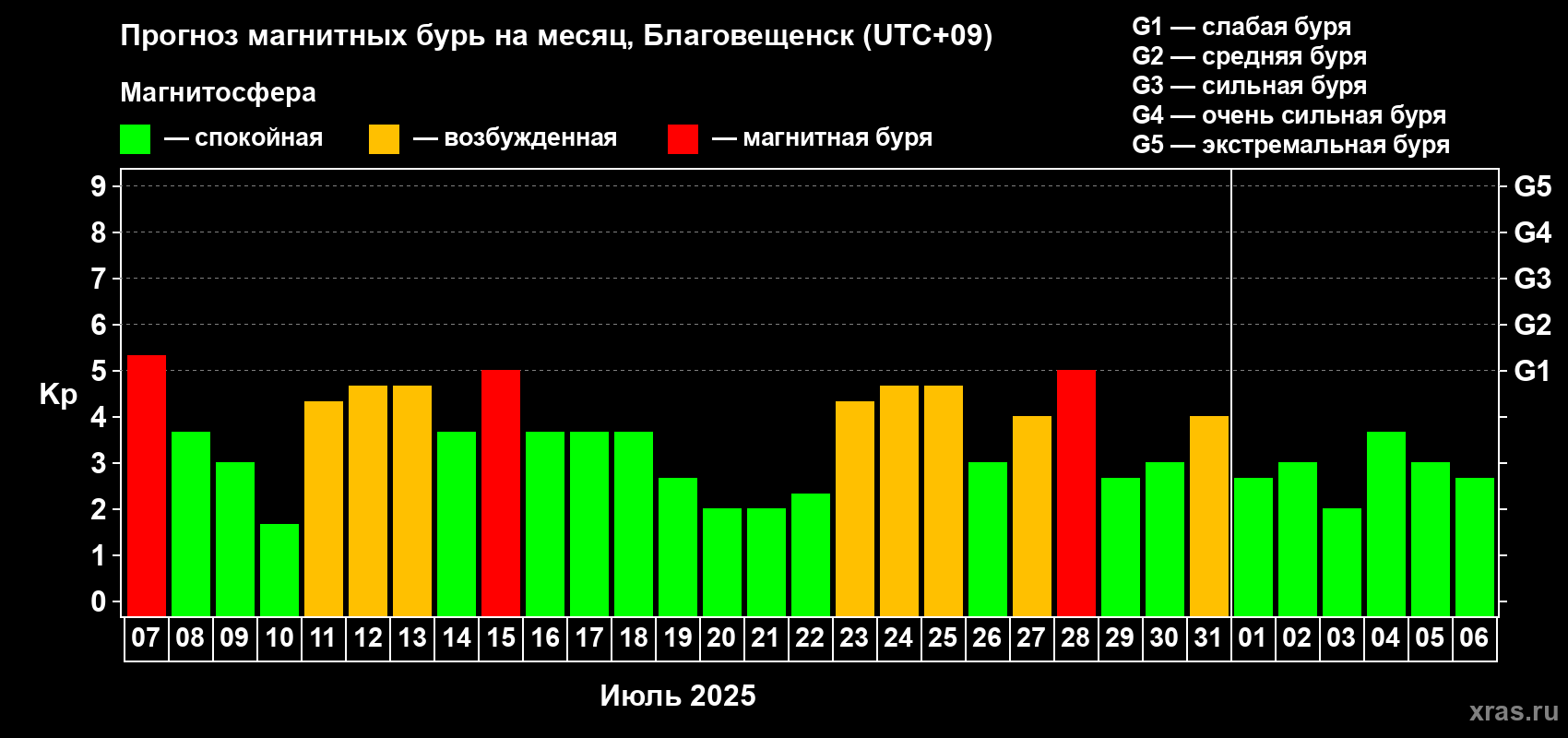 Прогноз максимального суточного геомагнитного индекса Kp на <b>1 месяц</b> (31 день) <b>с 07 июля по 06 августа 2025 г</b>