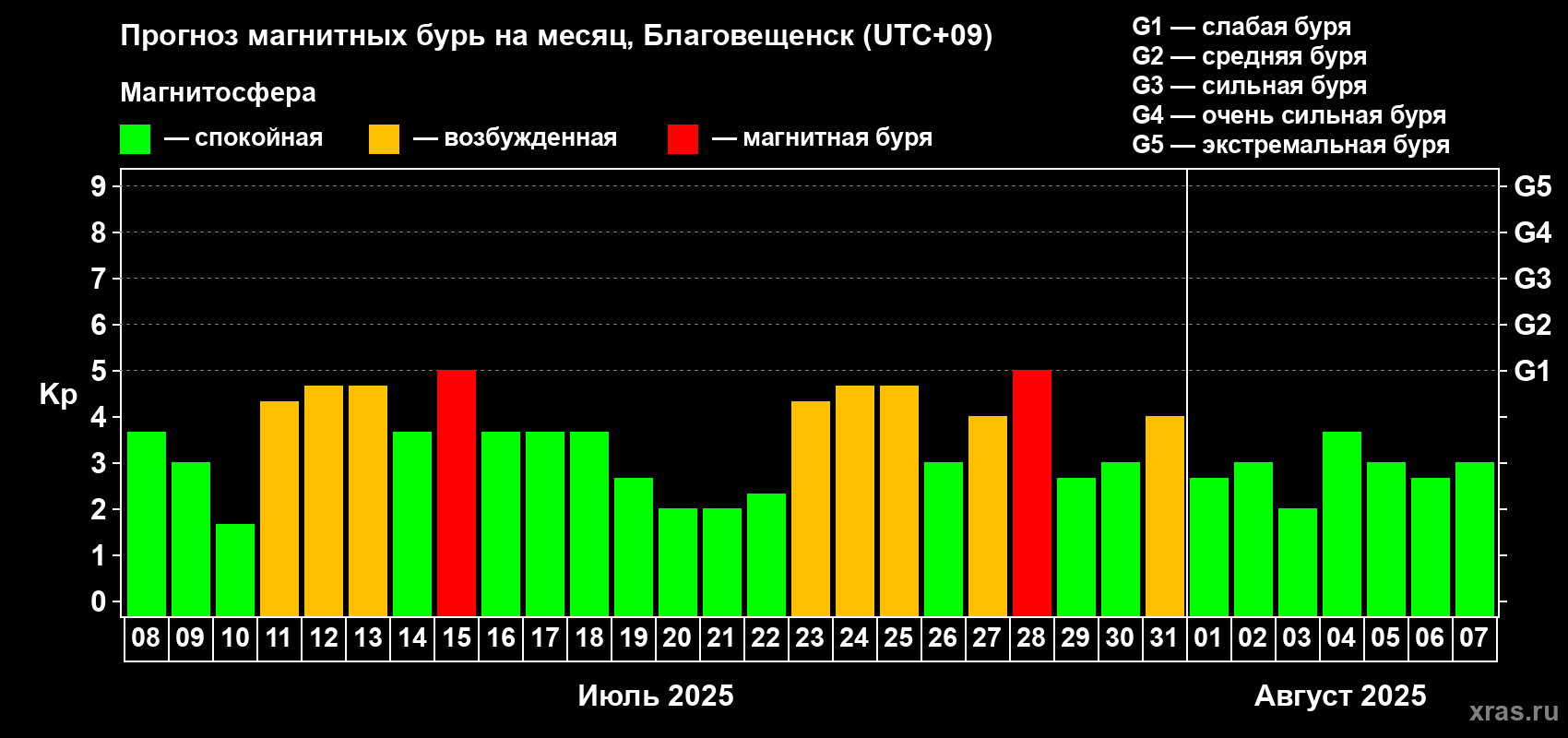 Прогноз максимального суточного геомагнитного индекса Kp на <b>1 месяц</b> (31 день) <b>с 08 июля по 07 августа 2025 г</b>