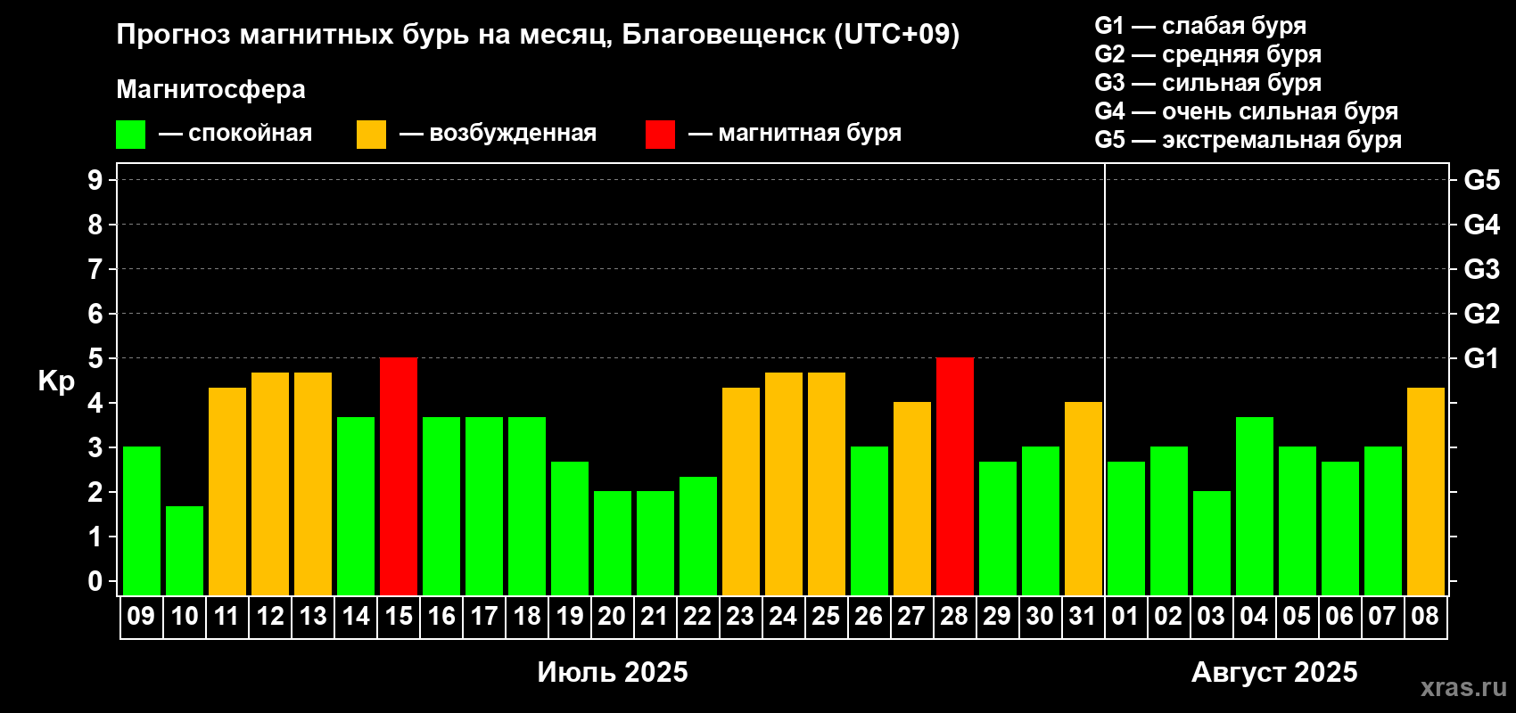 Прогноз максимального суточного геомагнитного индекса Kp на <b>1 месяц</b> (31 день) <b>с 09 июля по 08 августа 2025 г</b>