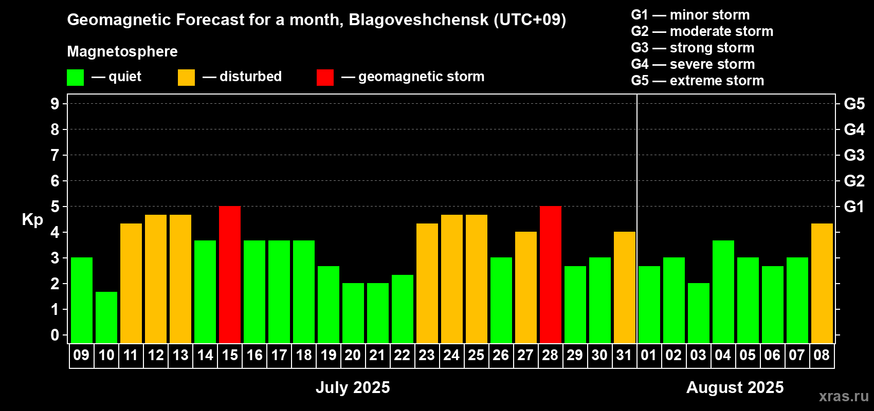 Forecast of the daily maximal value of geomagnetic index Kp for <b>1 month</b> (31 days) <b>from Jul 09, 2025 to Aug 08, 2025</b>