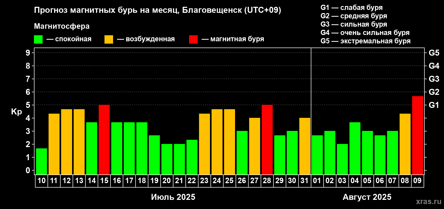 Прогноз максимального суточного геомагнитного индекса Kp на <b>1 месяц</b> (31 день) <b>с 10 июля по 09 августа 2025 г</b>