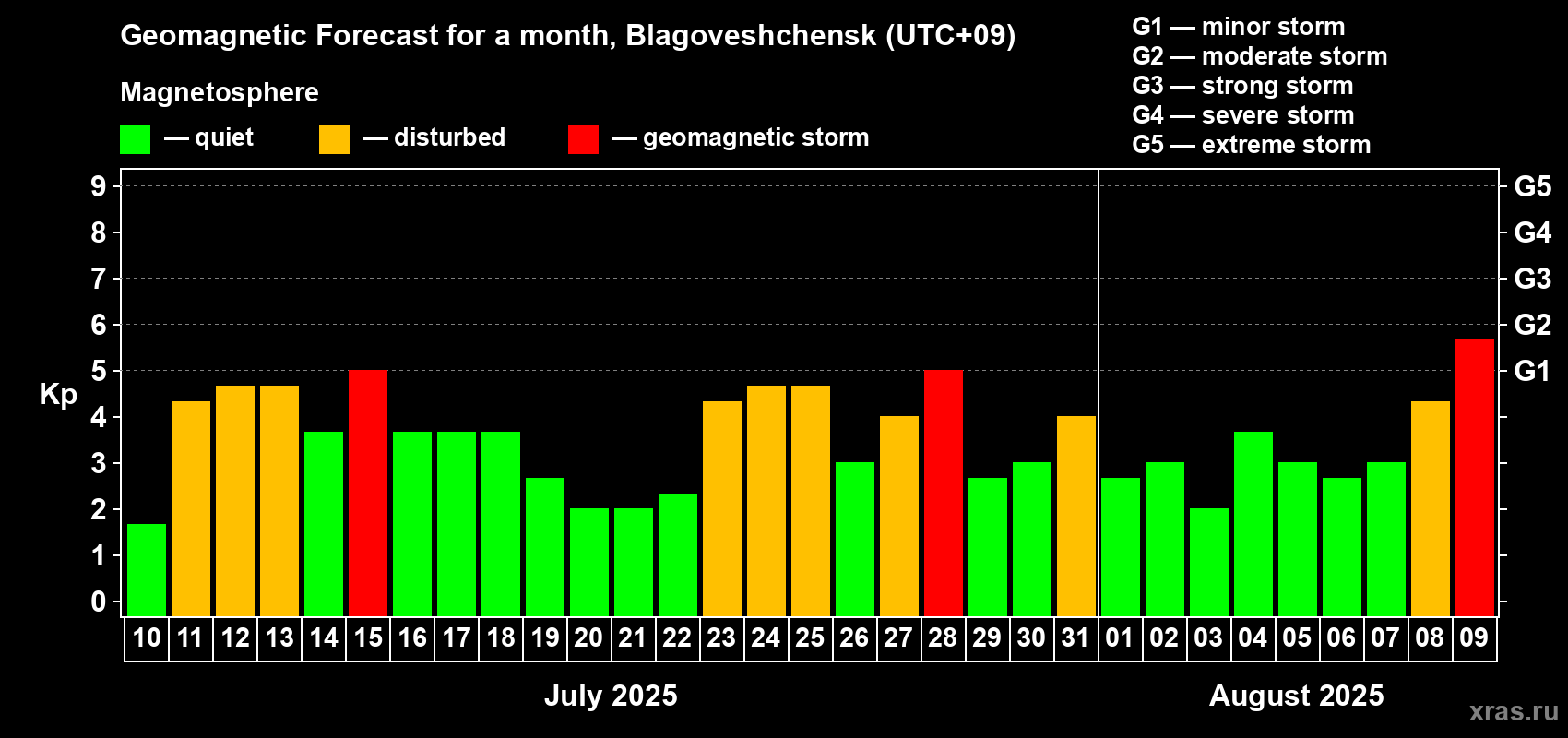 Forecast of the daily maximal value of geomagnetic index Kp for <b>1 month</b> (31 days) <b>from Jul 10, 2025 to Aug 09, 2025</b>