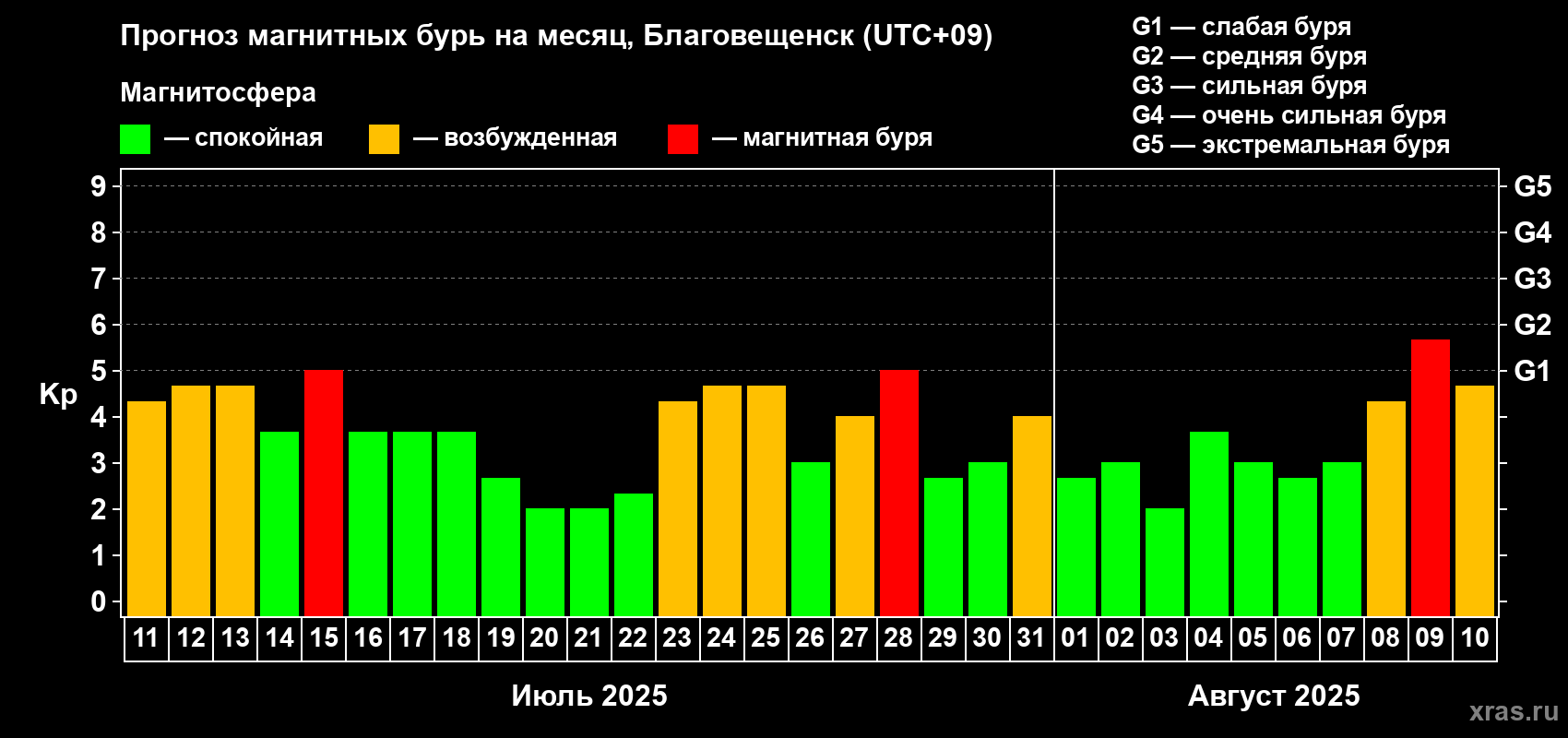 Прогноз максимального суточного геомагнитного индекса Kp на <b>1 месяц</b> (31 день) <b>с 11 июля по 10 августа 2025 г</b>
