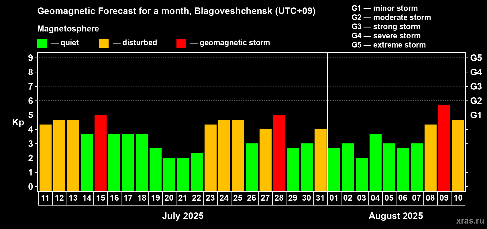 Forecast of the daily maximal value of geomagnetic index Kp for <b>1 month</b> (31 days) <b>from Jul 11, 2025 to Aug 10, 2025</b>