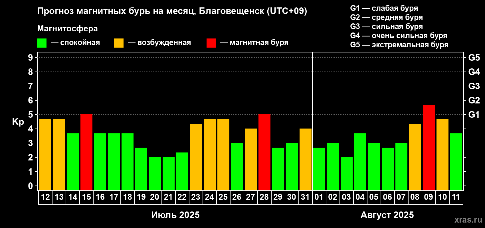 Прогноз максимального суточного геомагнитного индекса Kp на <b>1 месяц</b> (31 день) <b>с 12 июля по 11 августа 2025 г</b>