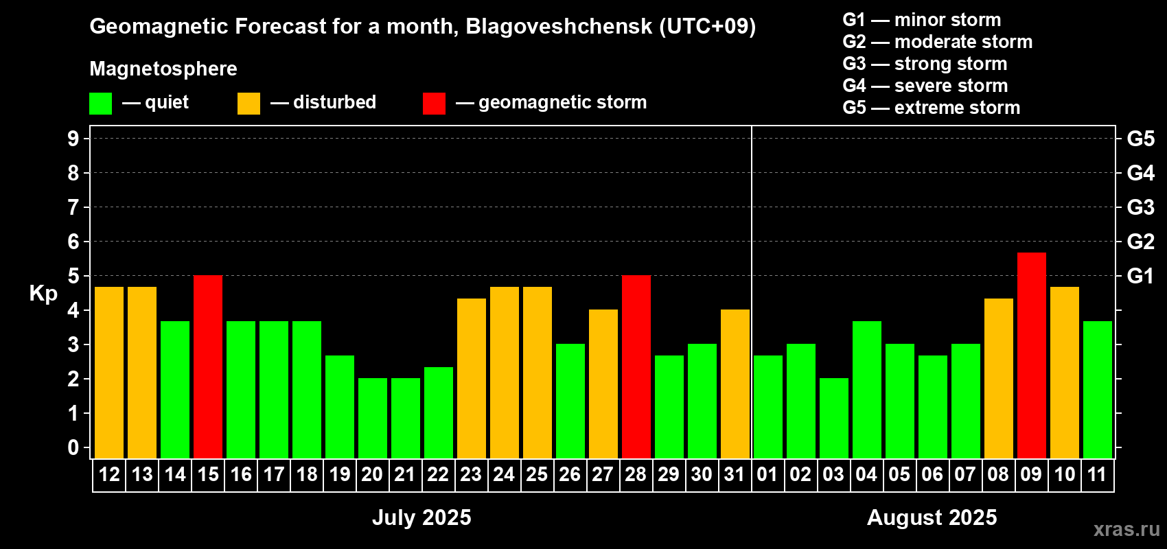Forecast of the daily maximal value of geomagnetic index Kp for <b>1 month</b> (31 days) <b>from Jul 12, 2025 to Aug 11, 2025</b>