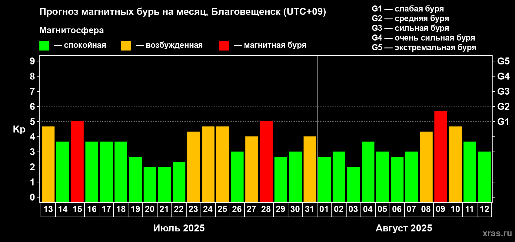 Прогноз максимального суточного геомагнитного индекса Kp на <b>1 месяц</b> (31 день) <b>с 13 июля по 12 августа 2025 г</b>