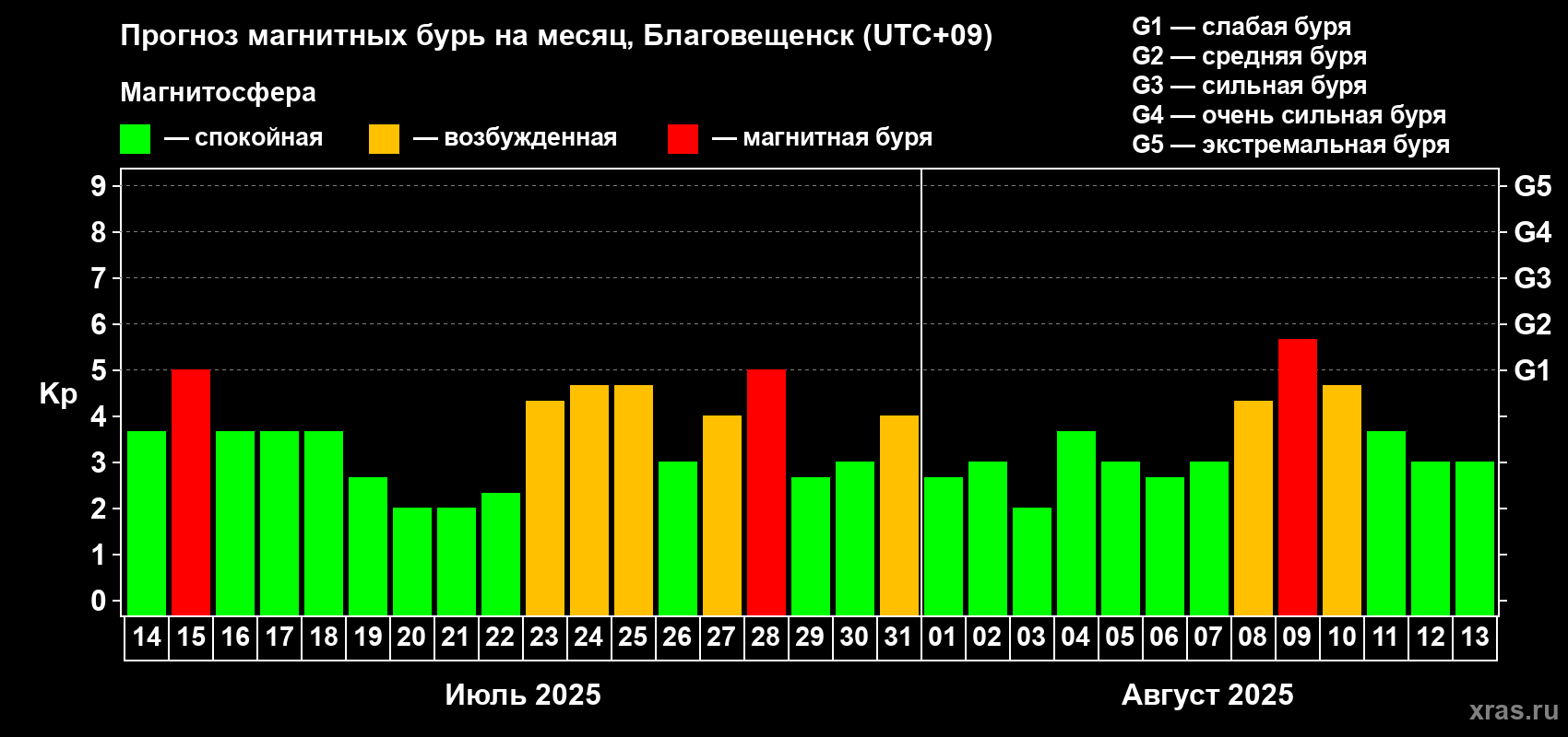Прогноз максимального суточного геомагнитного индекса Kp на <b>1 месяц</b> (31 день) <b>с 14 июля по 13 августа 2025 г</b>