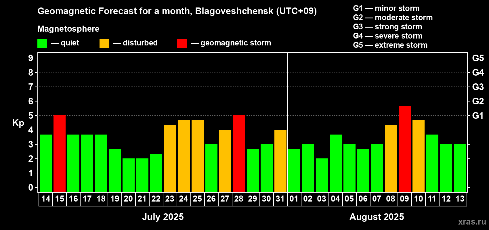 Forecast of the daily maximal value of geomagnetic index Kp for <b>1 month</b> (31 days) <b>from Jul 14, 2025 to Aug 13, 2025</b>