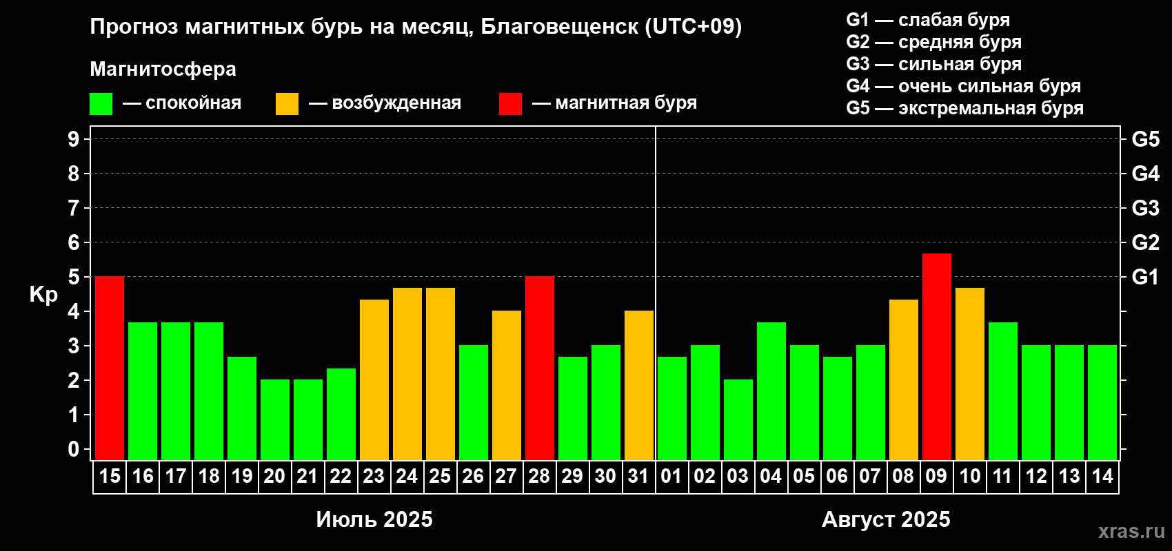 Прогноз максимального суточного геомагнитного индекса Kp на <b>1 месяц</b> (31 день) <b>с 15 июля по 14 августа 2025 г</b>
