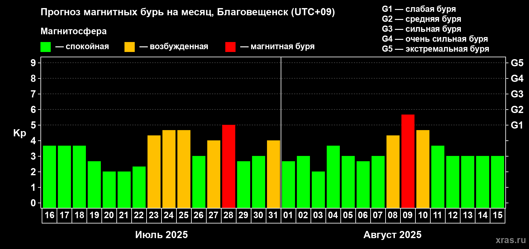 Прогноз максимального суточного геомагнитного индекса Kp на <b>1 месяц</b> (31 день) <b>с 16 июля по 15 августа 2025 г</b>