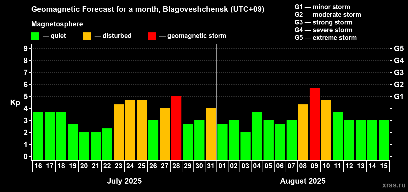 Forecast of the daily maximal value of geomagnetic index Kp for <b>1 month</b> (31 days) <b>from Jul 16, 2025 to Aug 15, 2025</b>