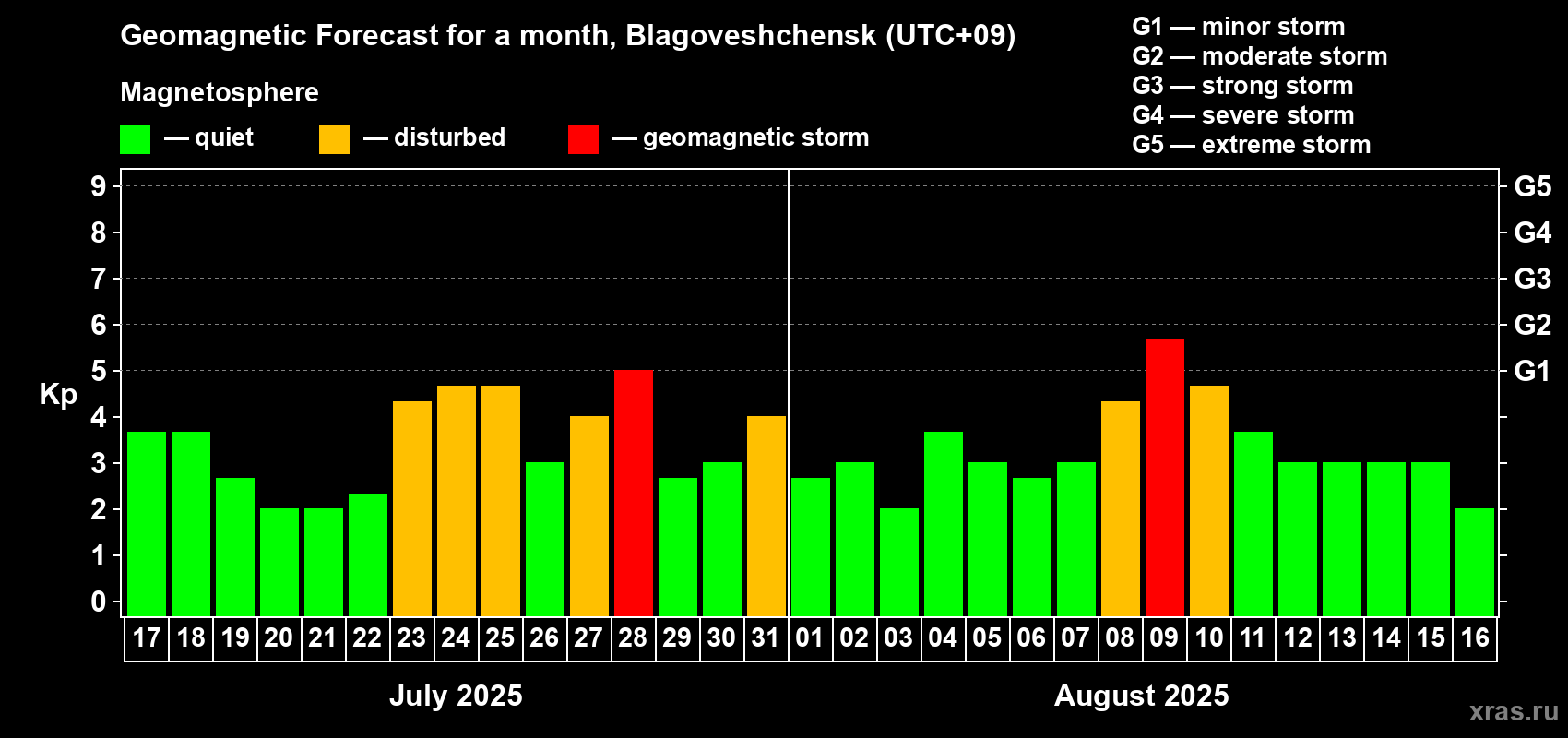 Forecast of the daily maximal value of geomagnetic index Kp for <b>1 month</b> (31 days) <b>from Jul 17, 2025 to Aug 16, 2025</b>