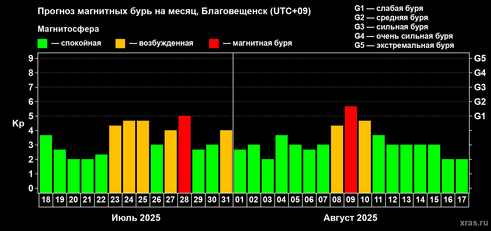 Прогноз максимального суточного геомагнитного индекса Kp на <b>1 месяц</b> (31 день) <b>с 18 июля по 17 августа 2025 г</b>