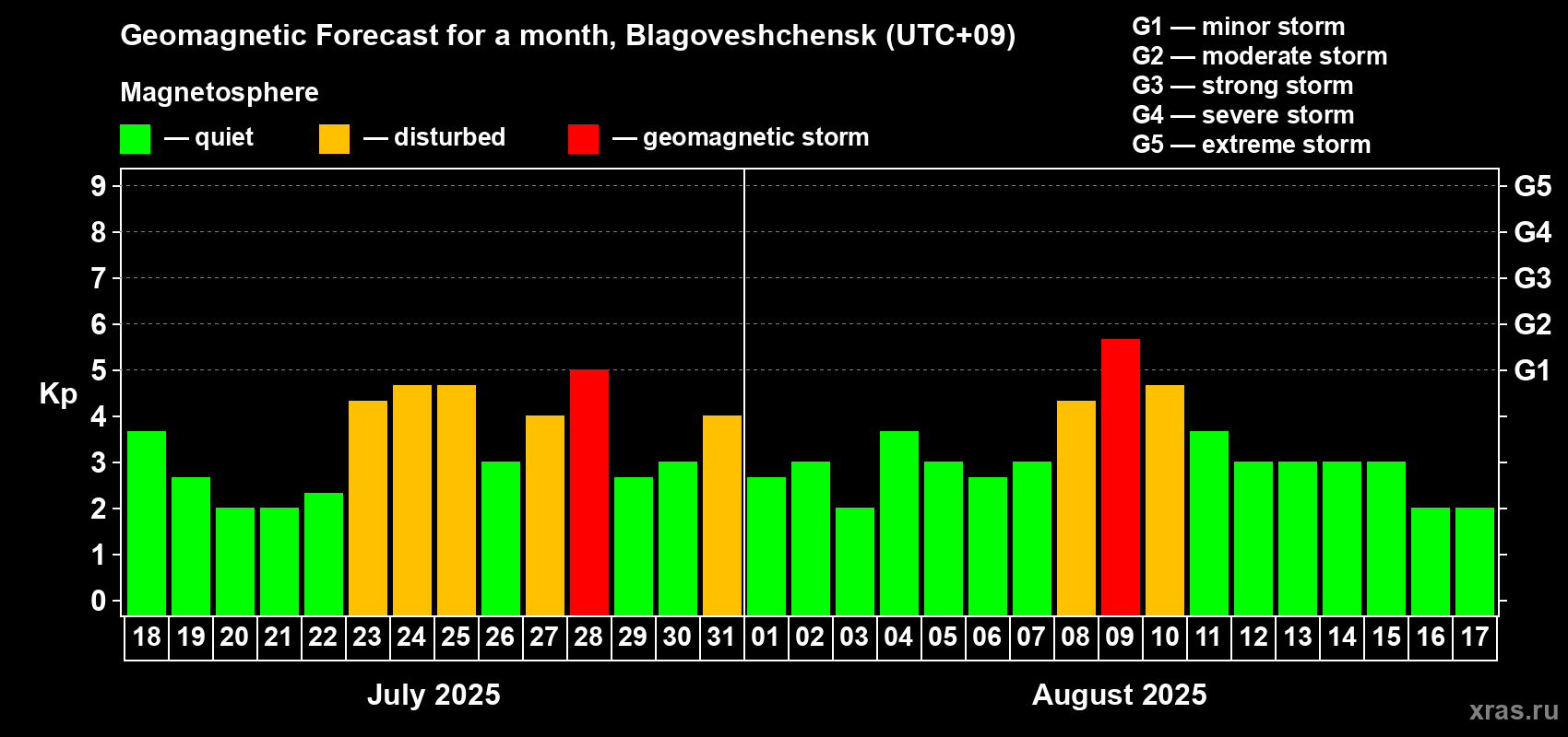 Forecast of the daily maximal value of geomagnetic index Kp for <b>1 month</b> (31 days) <b>from Jul 18, 2025 to Aug 17, 2025</b>