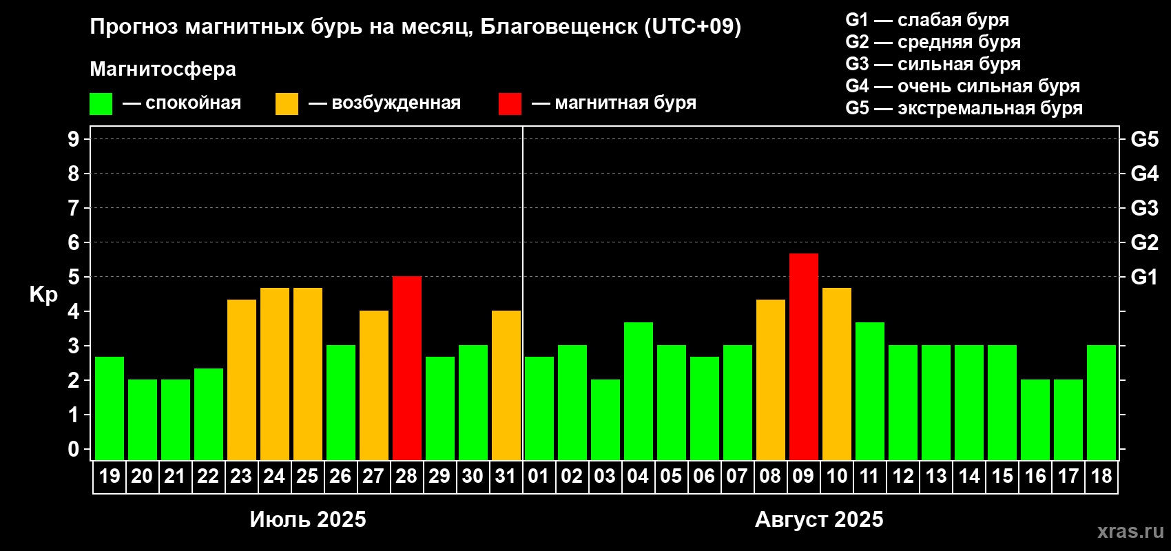 Прогноз максимального суточного геомагнитного индекса Kp на <b>1 месяц</b> (31 день) <b>с 19 июля по 18 августа 2025 г</b>