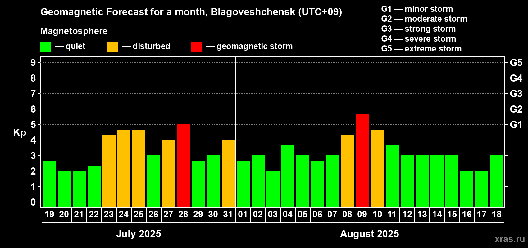 Forecast of the daily maximal value of geomagnetic index Kp for <b>1 month</b> (31 days) <b>from Jul 19, 2025 to Aug 18, 2025</b>