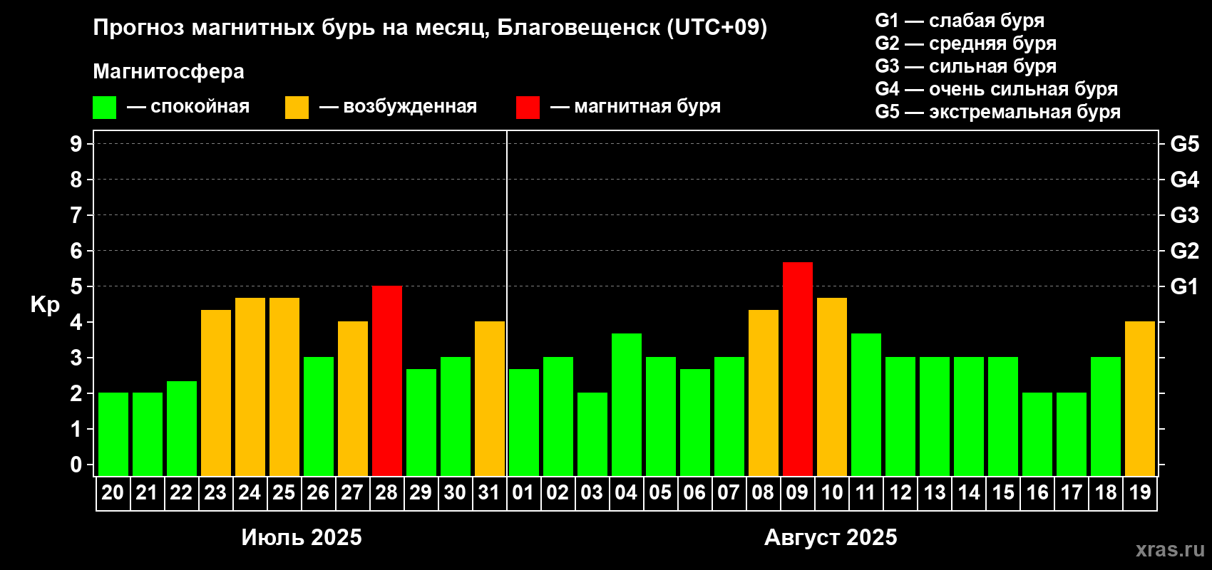 Прогноз максимального суточного геомагнитного индекса Kp на <b>1 месяц</b> (31 день) <b>с 20 июля по 19 августа 2025 г</b>