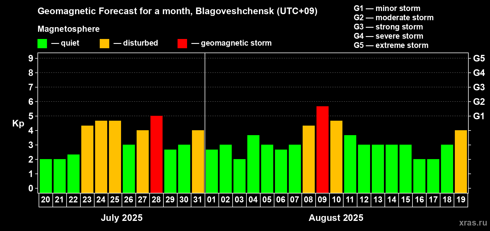 Forecast of the daily maximal value of geomagnetic index Kp for <b>1 month</b> (31 days) <b>from Jul 20, 2025 to Aug 19, 2025</b>