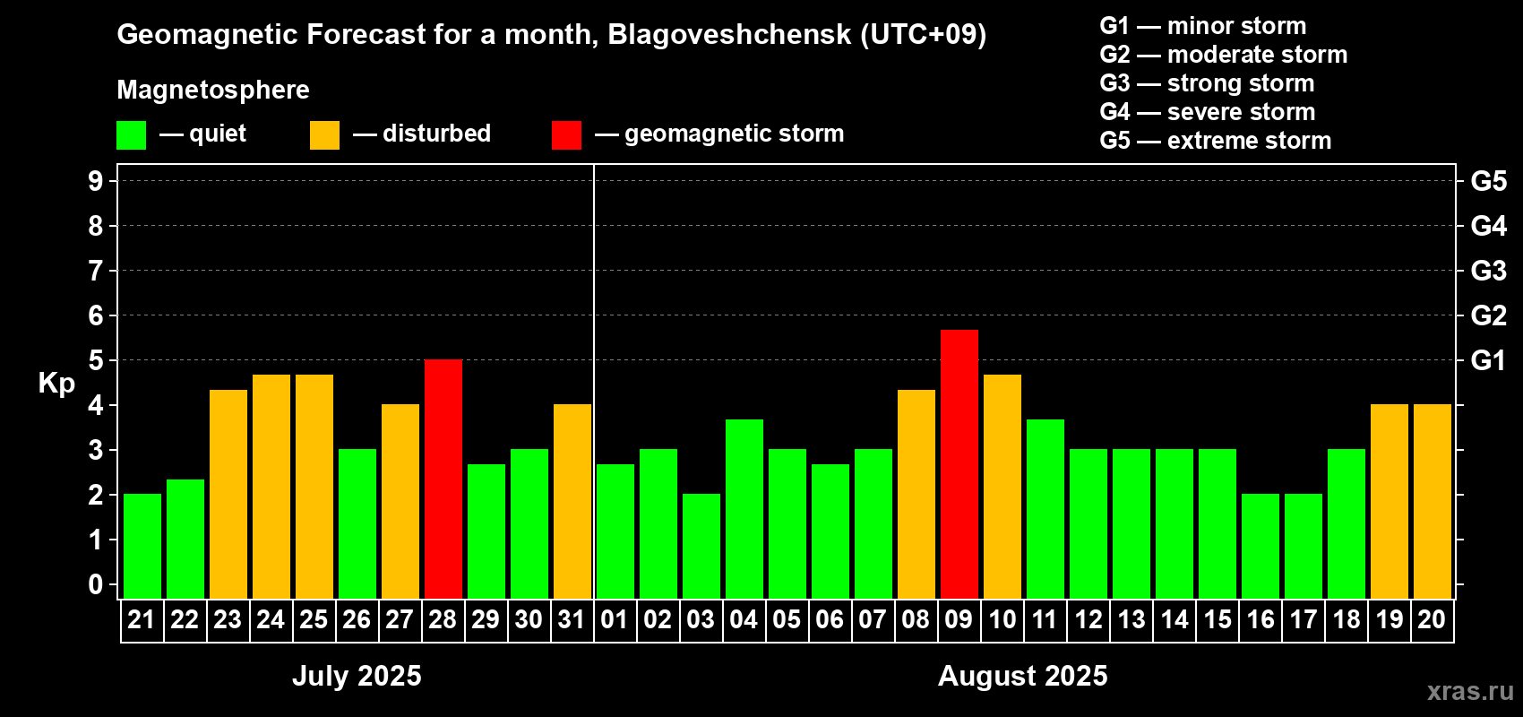 Forecast of the daily maximal value of geomagnetic index Kp for <b>1 month</b> (31 days) <b>from Jul 21, 2025 to Aug 20, 2025</b>