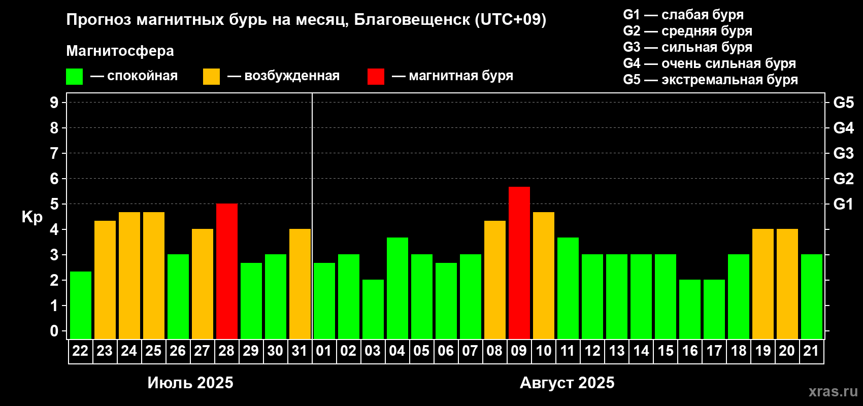 Прогноз максимального суточного геомагнитного индекса Kp на <b>1 месяц</b> (31 день) <b>с 22 июля по 21 августа 2025 г</b>