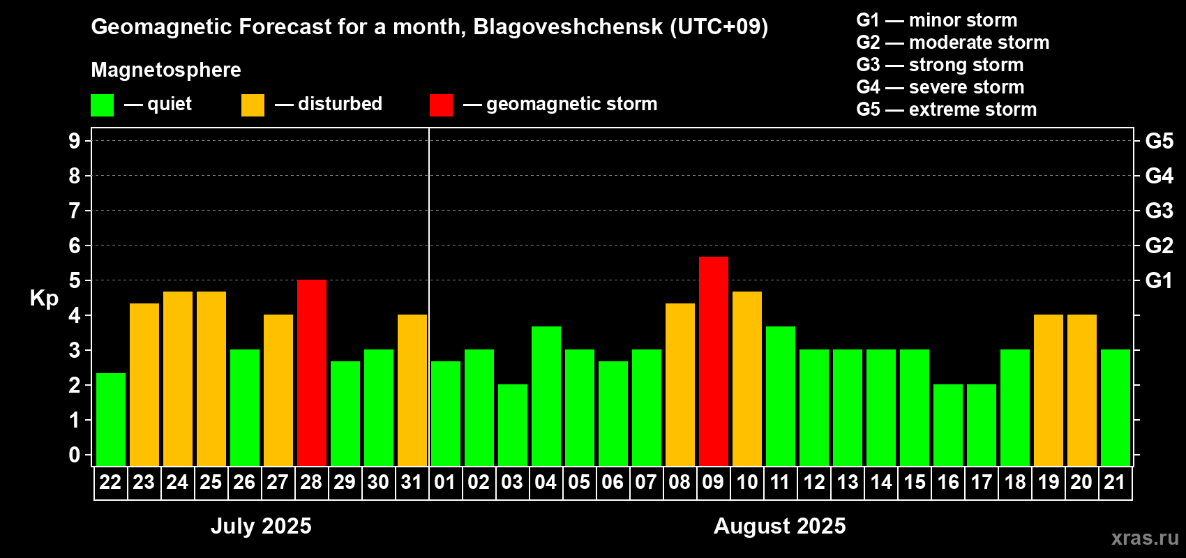 Forecast of the daily maximal value of geomagnetic index Kp for <b>1 month</b> (31 days) <b>from Jul 22, 2025 to Aug 21, 2025</b>