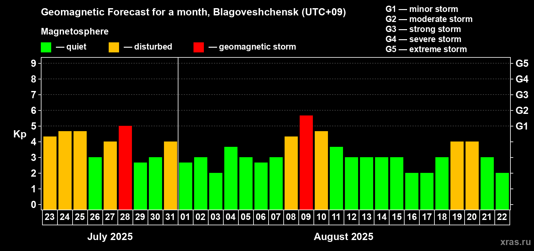 Forecast of the daily maximal value of geomagnetic index Kp for <b>1 month</b> (31 days) <b>from Jul 23, 2025 to Aug 22, 2025</b>
