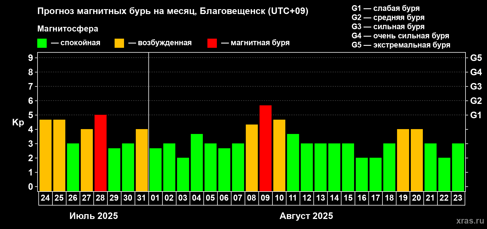 Прогноз максимального суточного геомагнитного индекса Kp на <b>1 месяц</b> (31 день) <b>с 24 июля по 23 августа 2025 г</b>