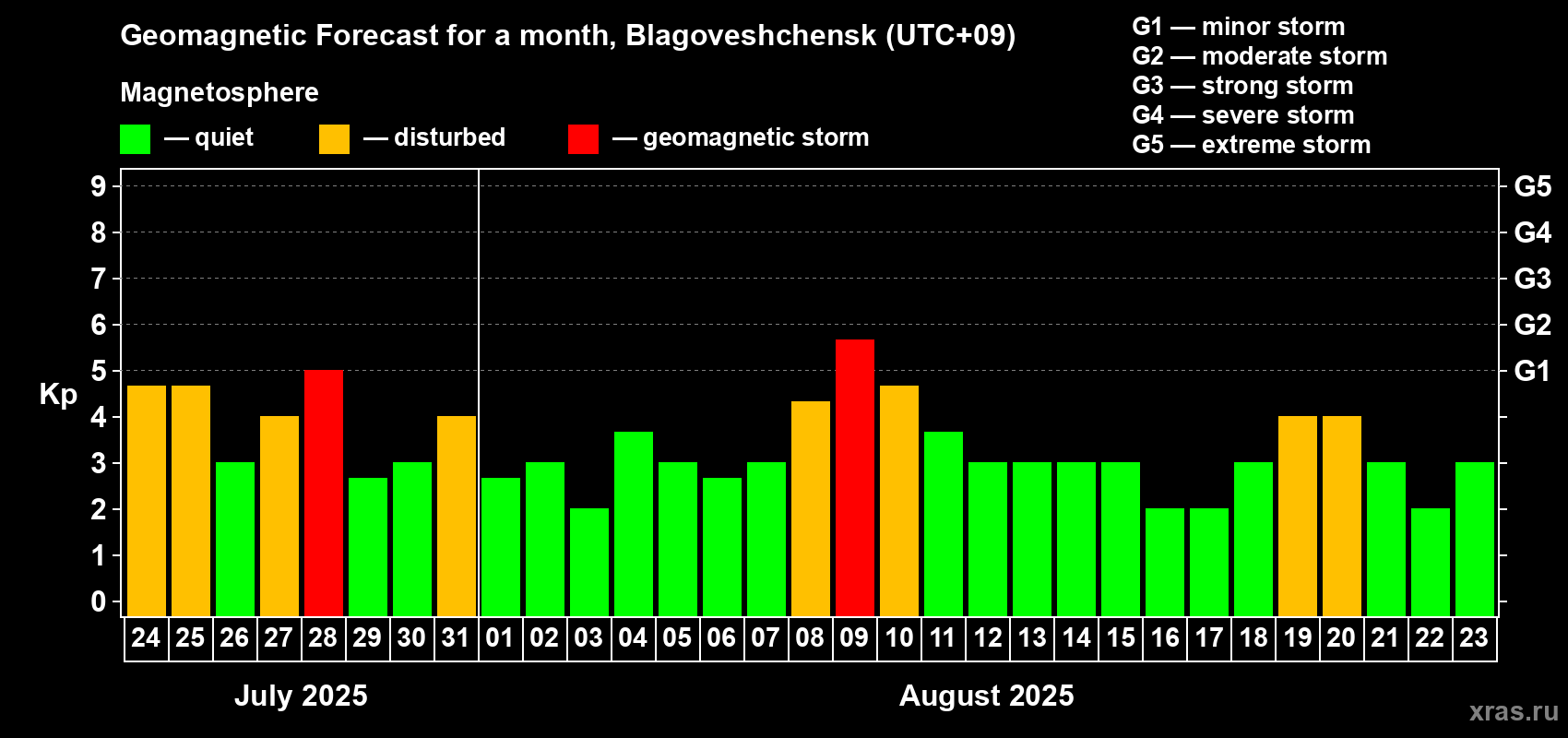 Forecast of the daily maximal value of geomagnetic index Kp for <b>1 month</b> (31 days) <b>from Jul 24, 2025 to Aug 23, 2025</b>