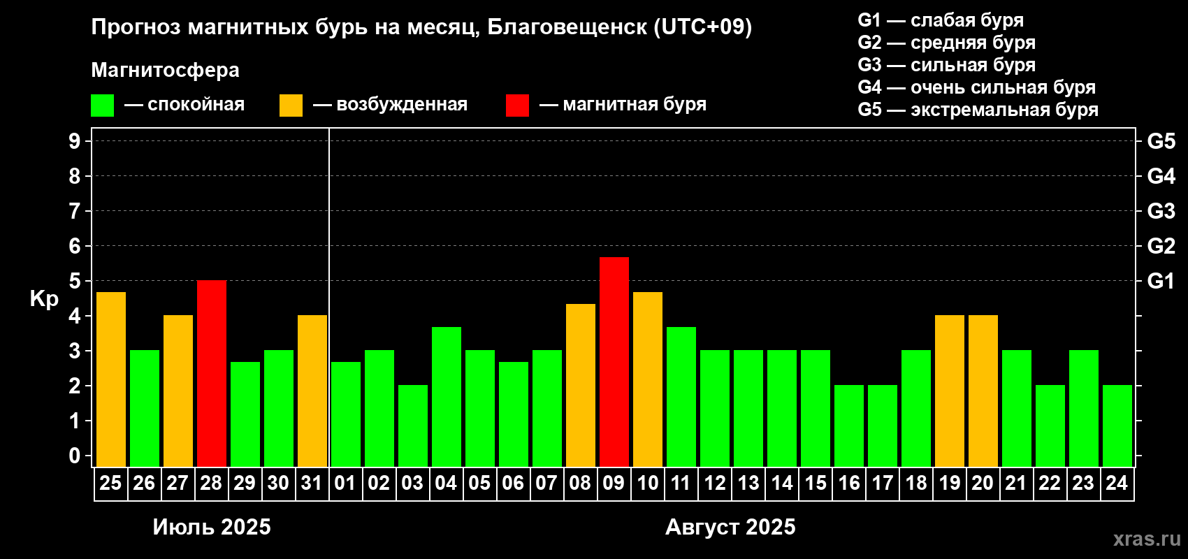 Прогноз максимального суточного геомагнитного индекса Kp на <b>1 месяц</b> (31 день) <b>с 25 июля по 24 августа 2025 г</b>