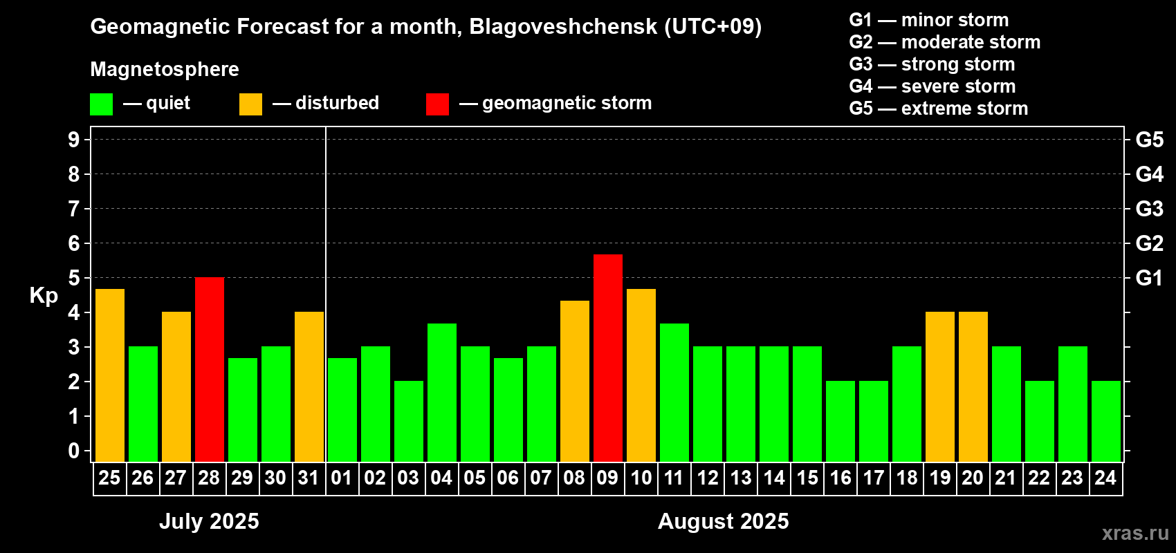 Forecast of the daily maximal value of geomagnetic index Kp for <b>1 month</b> (31 days) <b>from Jul 25, 2025 to Aug 24, 2025</b>
