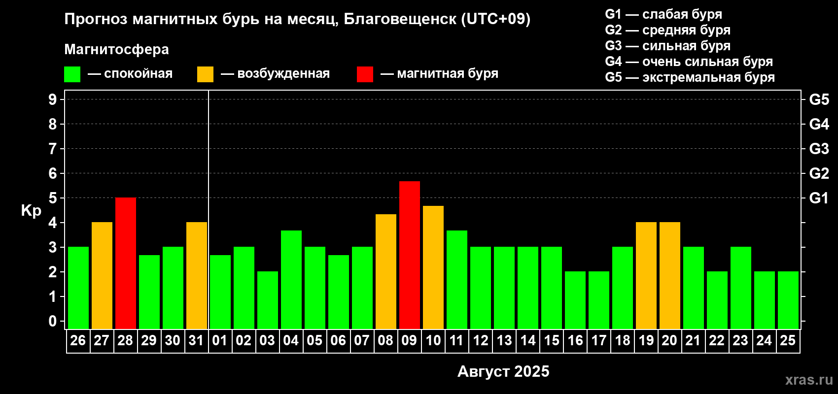 Прогноз максимального суточного геомагнитного индекса Kp на <b>1 месяц</b> (31 день) <b>с 26 июля по 25 августа 2025 г</b>