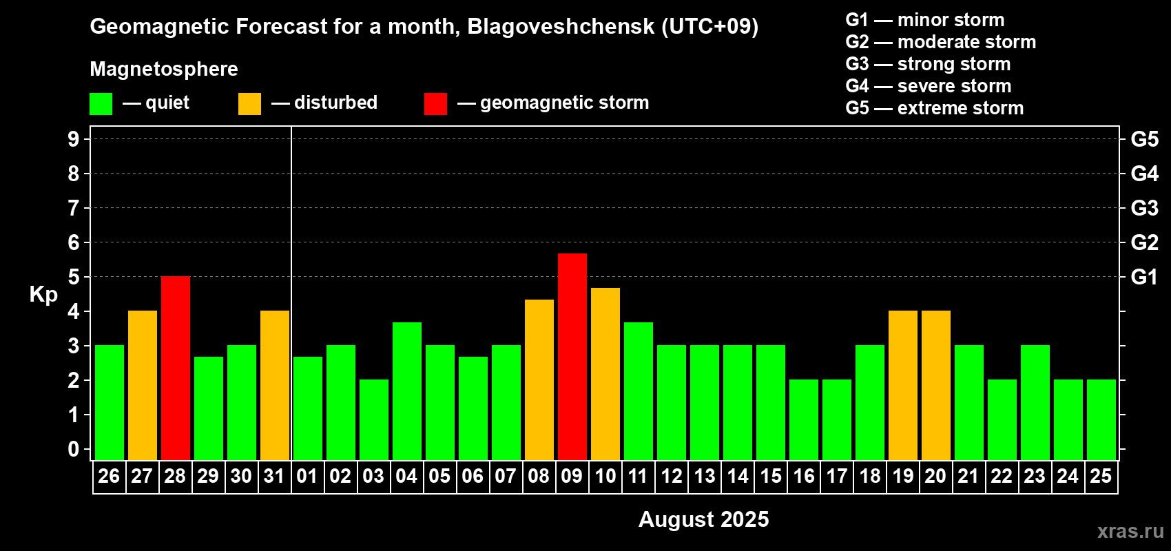 Forecast of the daily maximal value of geomagnetic index Kp for <b>1 month</b> (31 days) <b>from Jul 26, 2025 to Aug 25, 2025</b>
